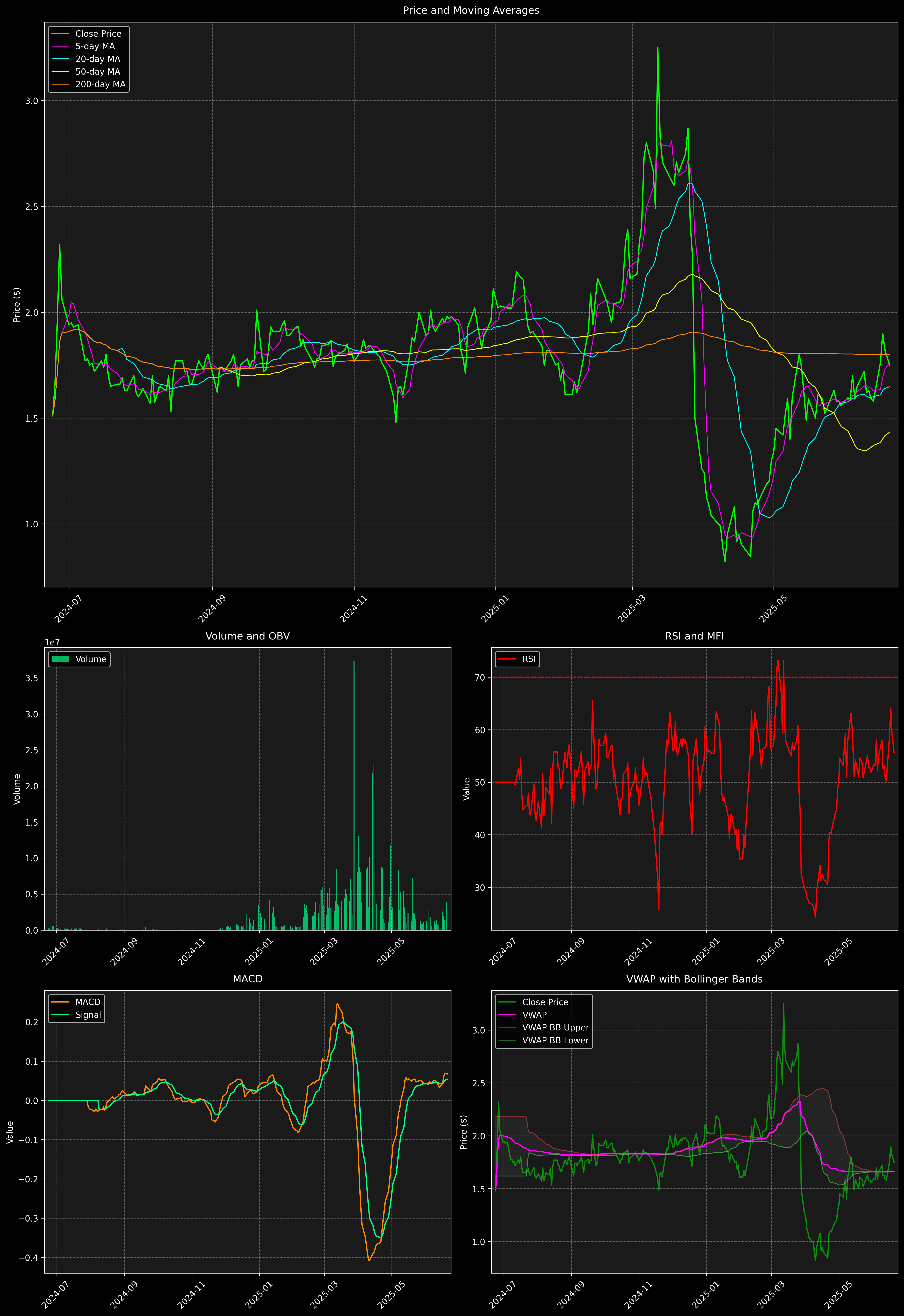 Technical Analysis Graph