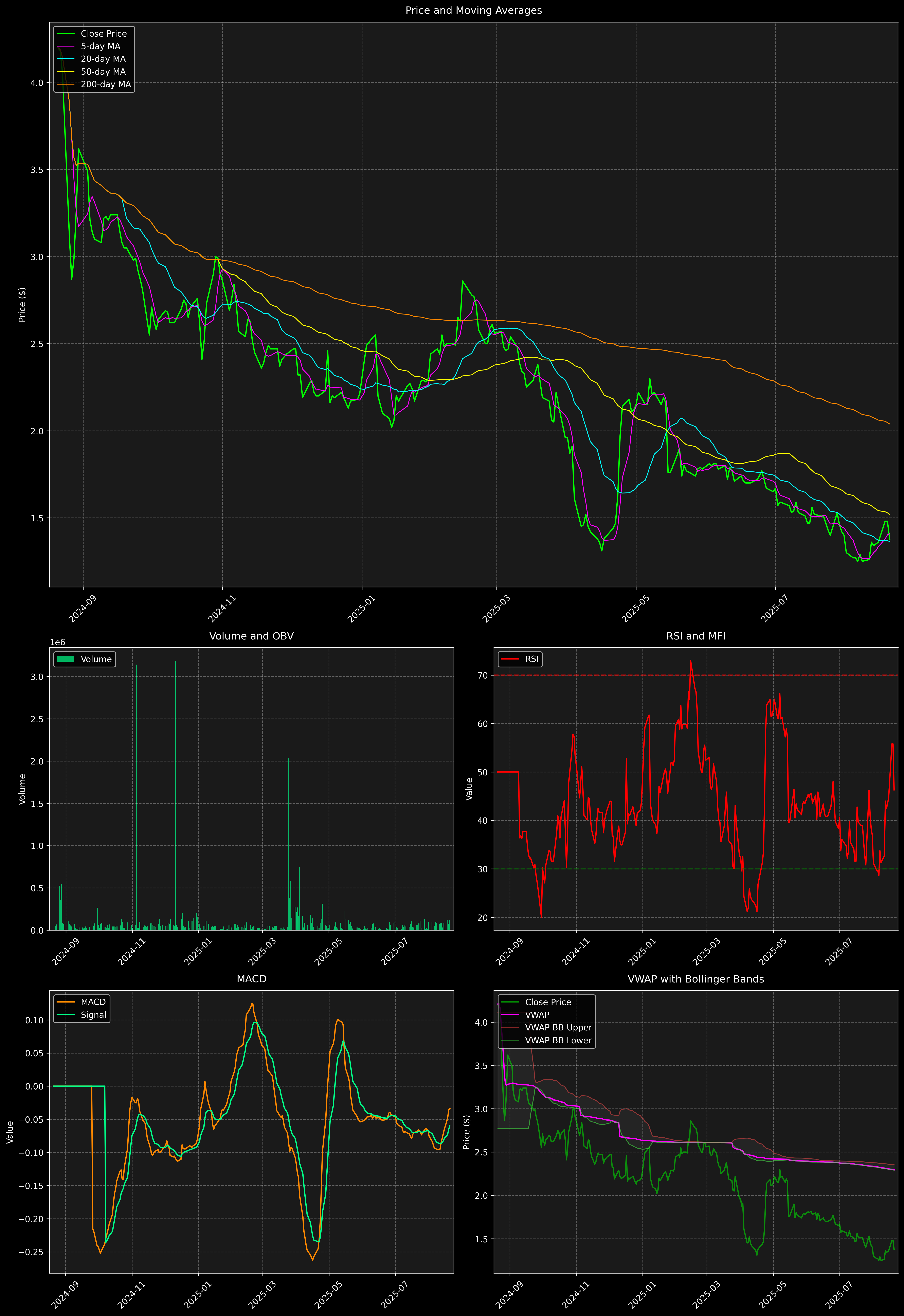 Technical Analysis Graph