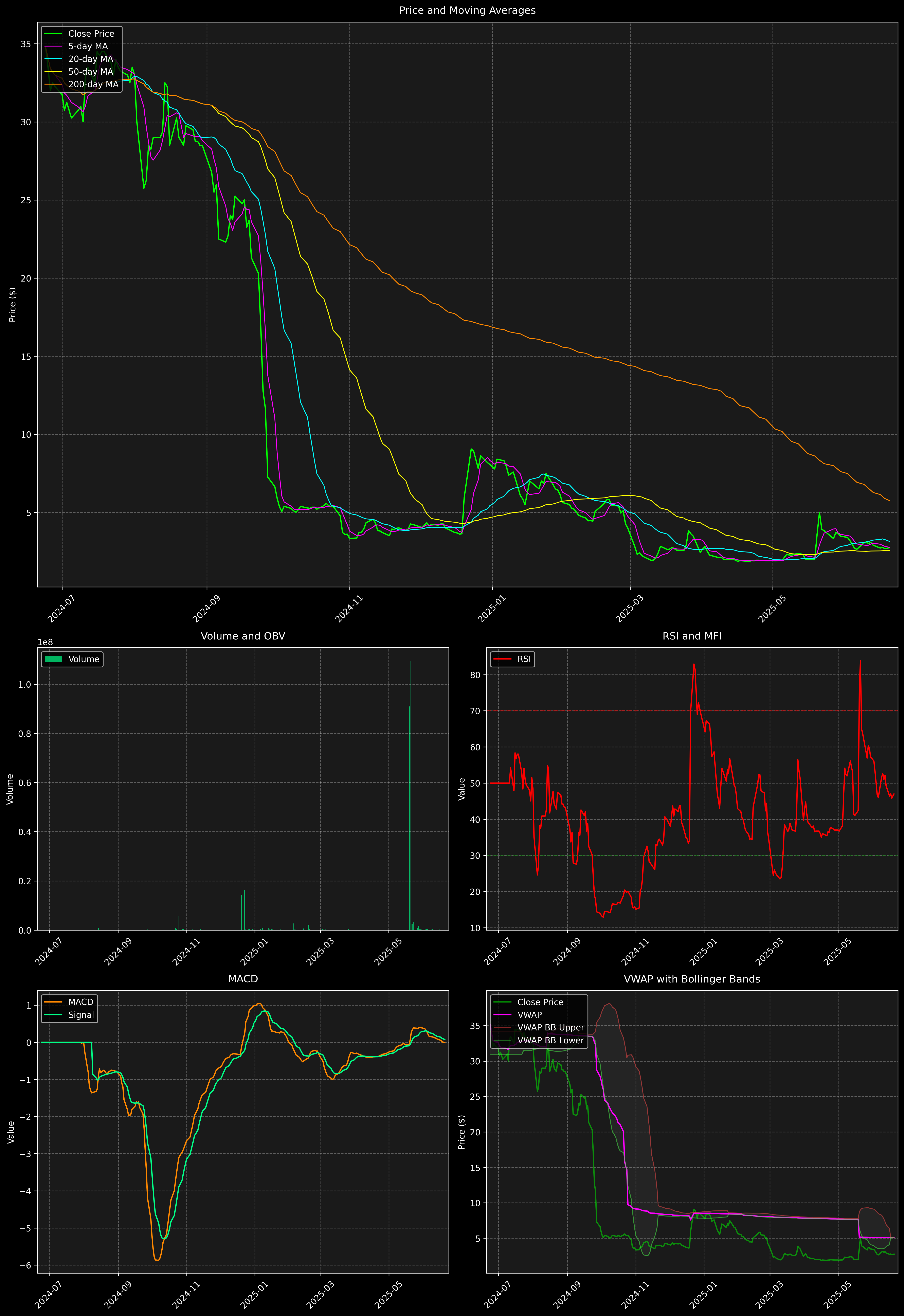Technical Analysis Graph
