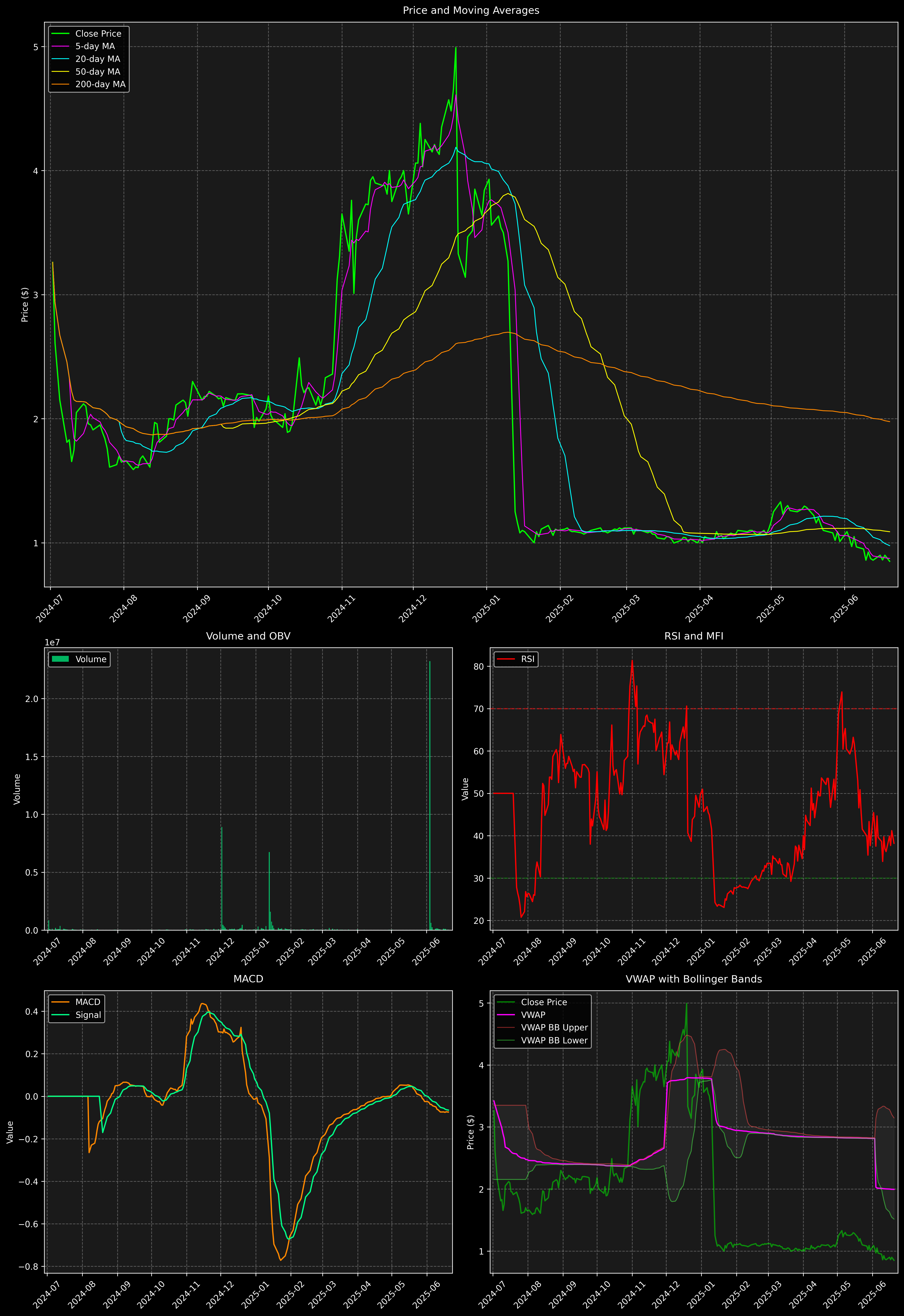 Technical Analysis Graph