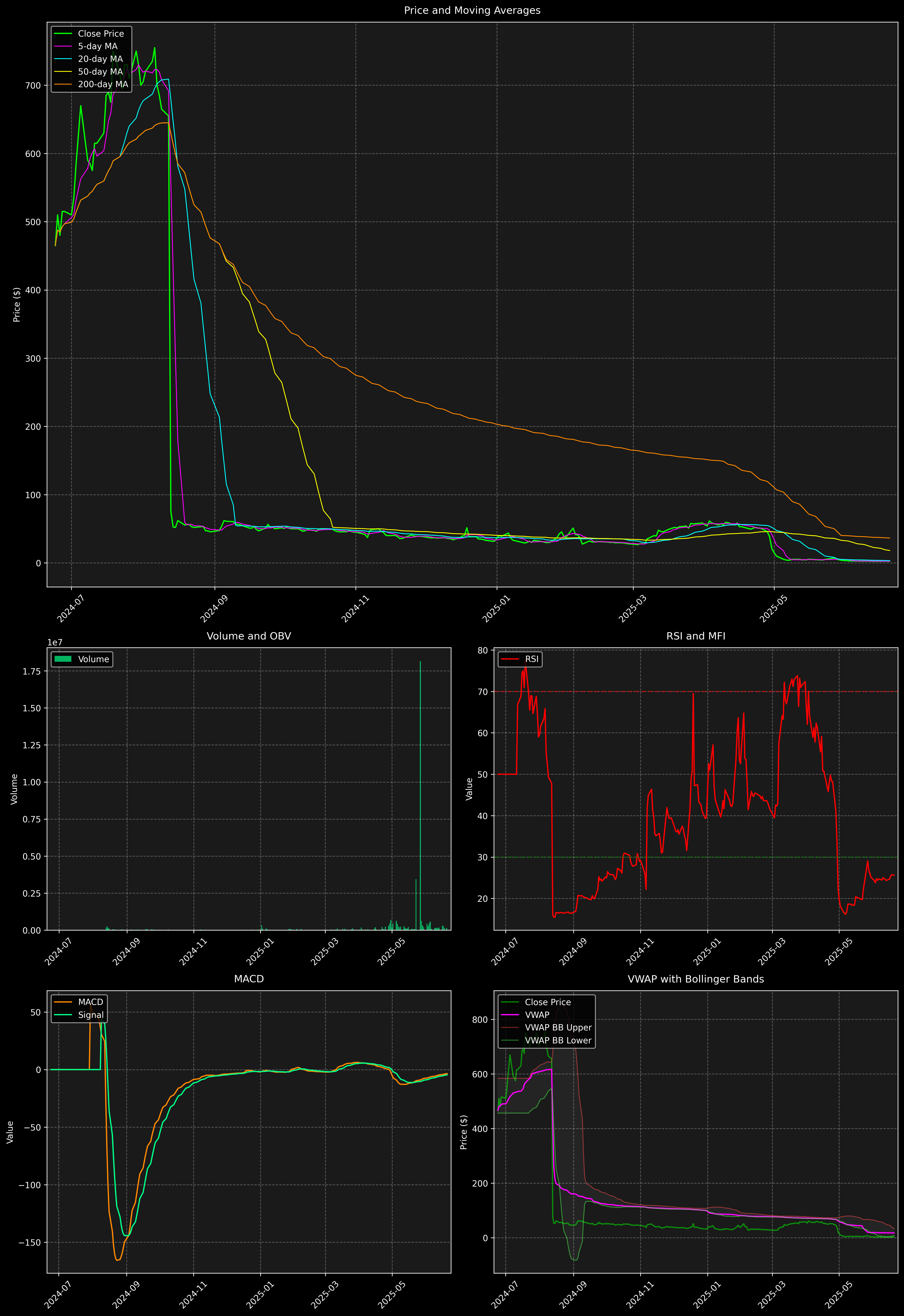 Technical Analysis Graph