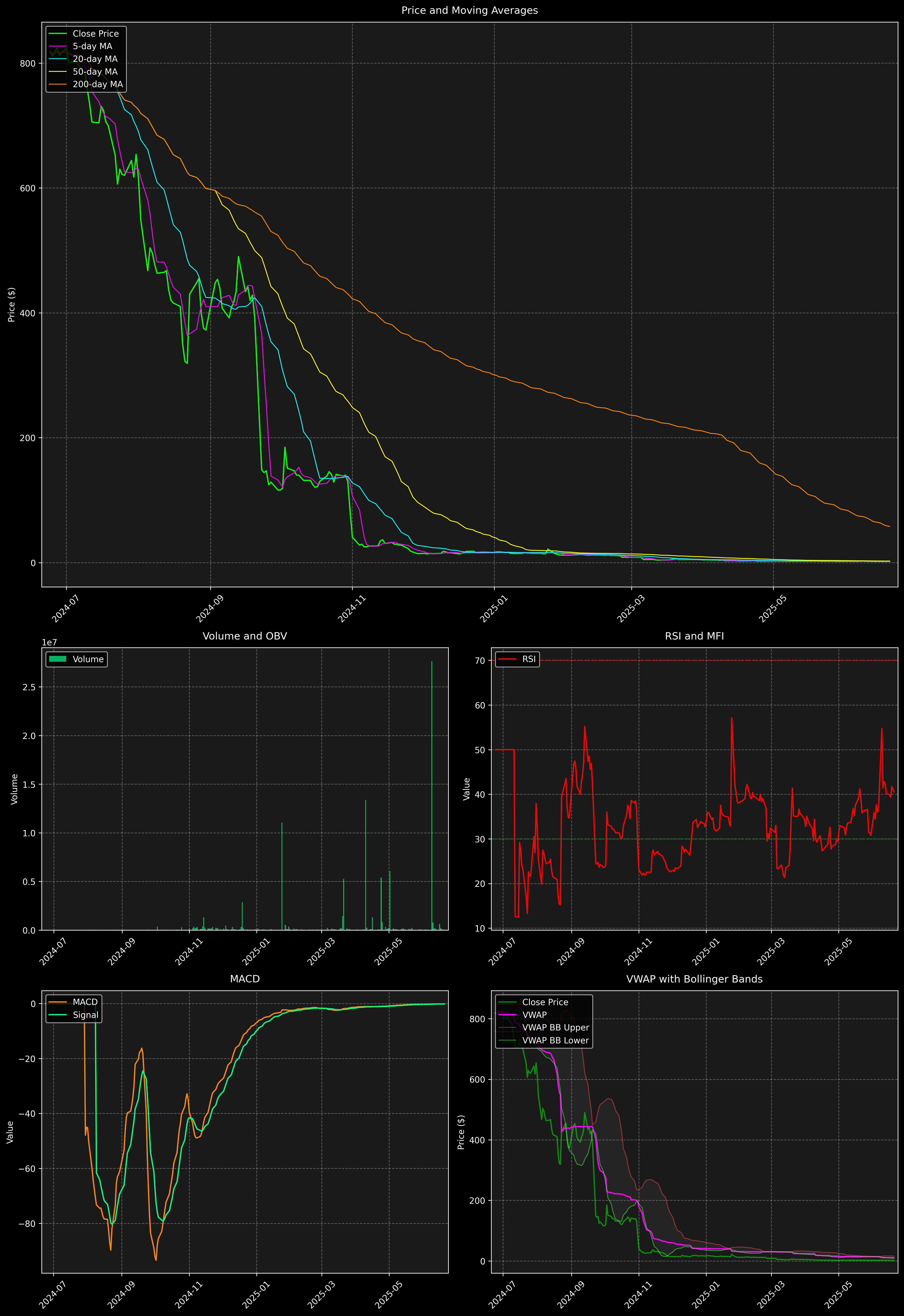 Technical Analysis Graph