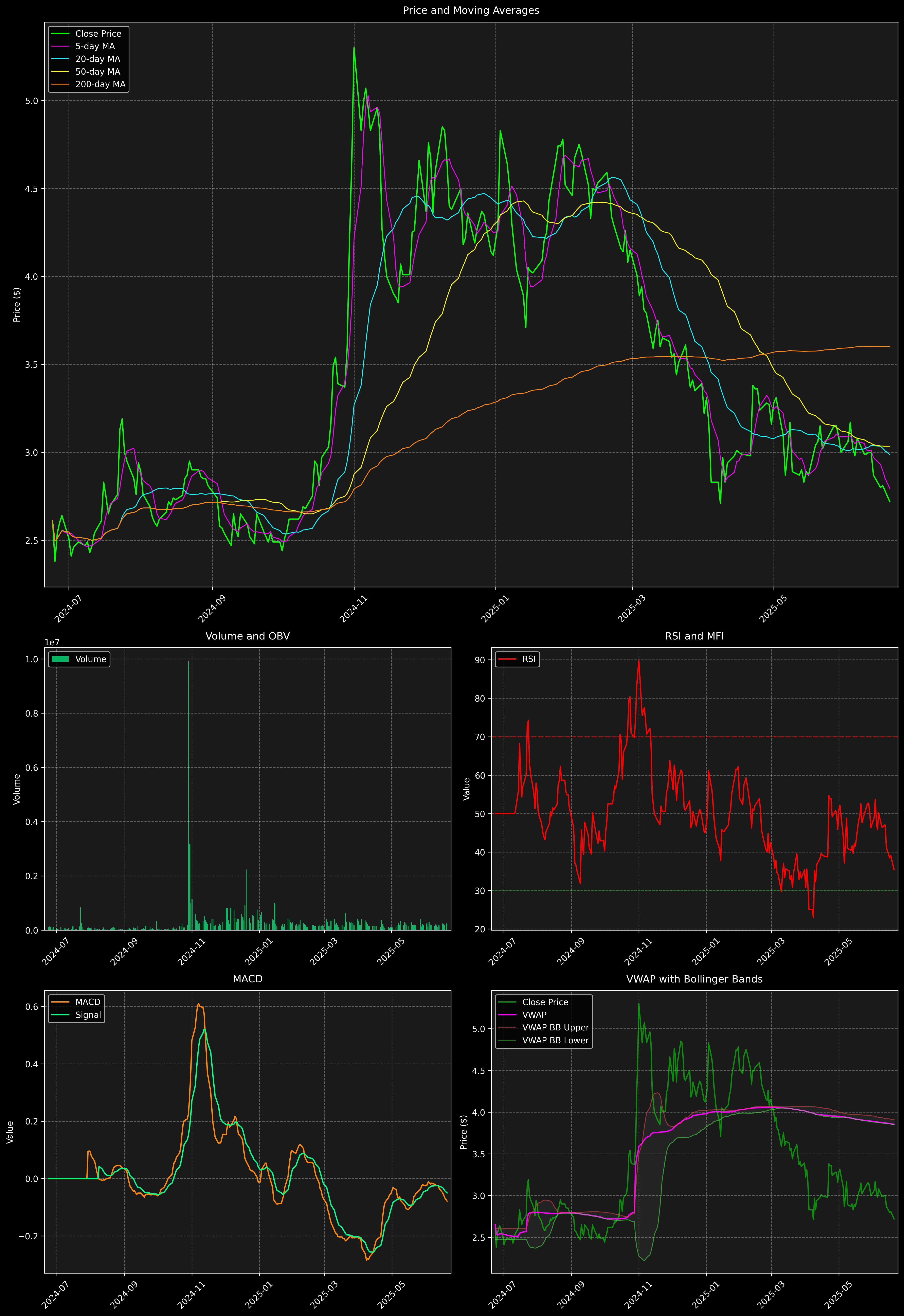 Technical Analysis Graph