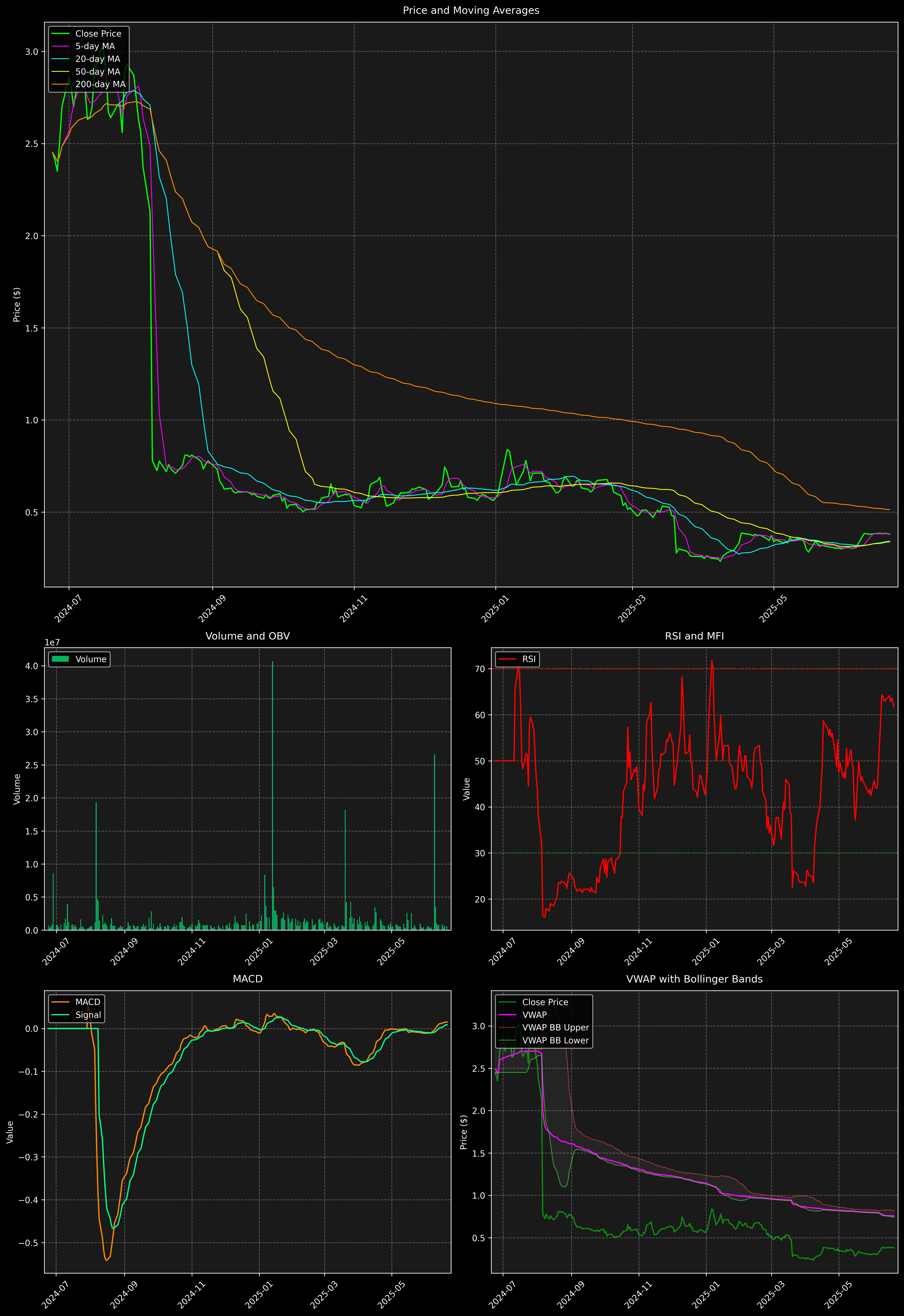 Technical Analysis Graph