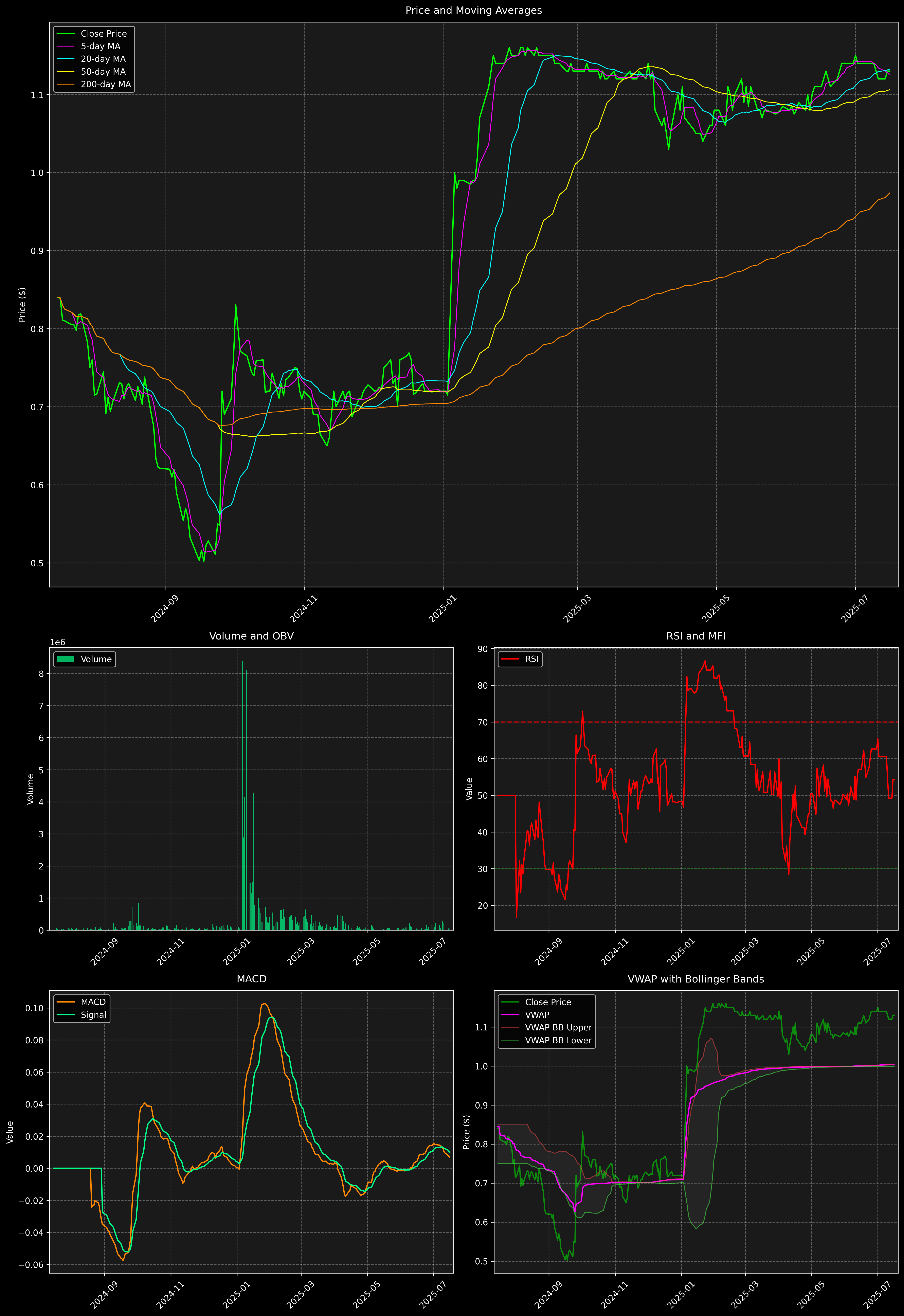 Technical Analysis Graph