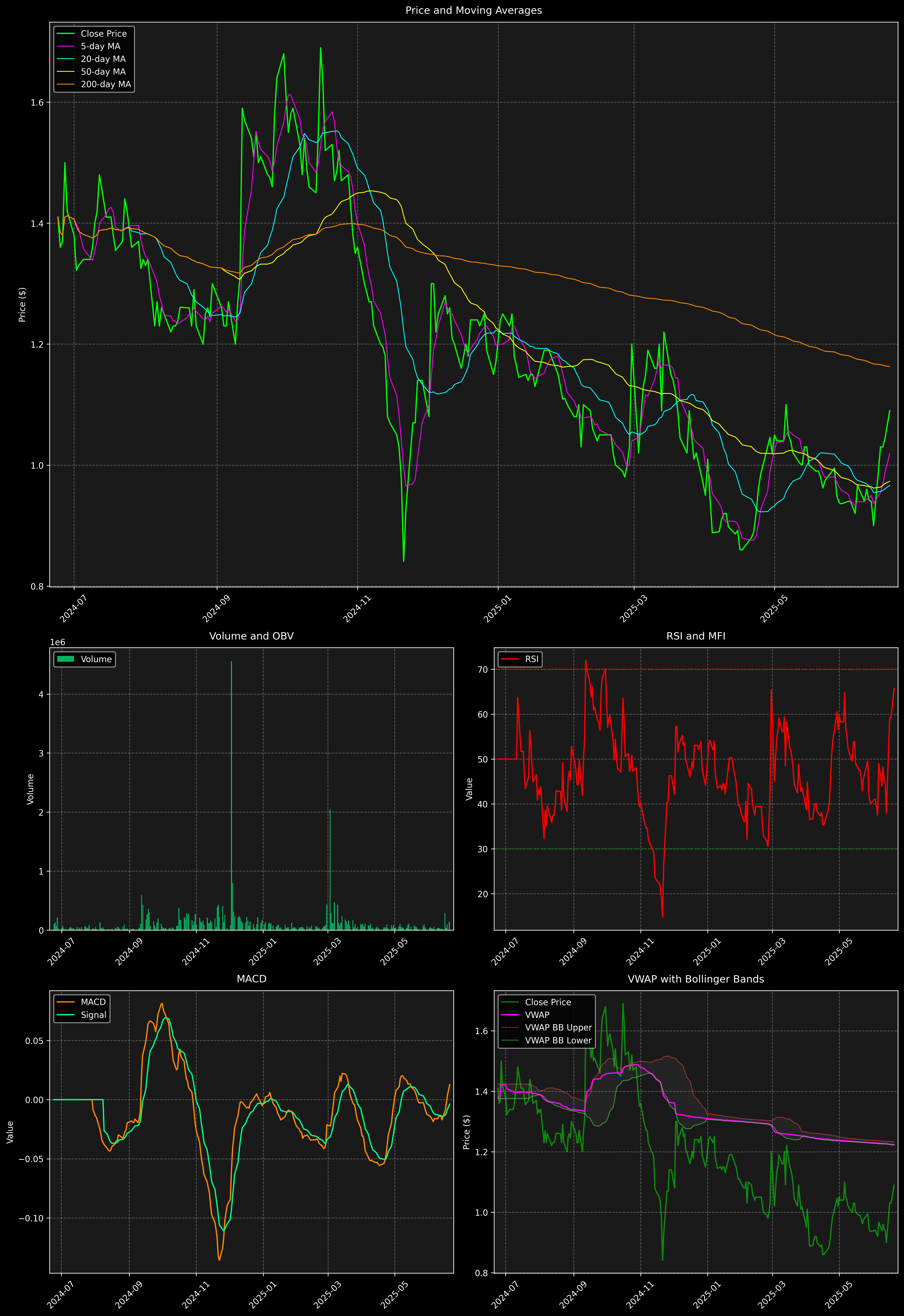 Technical Analysis Graph