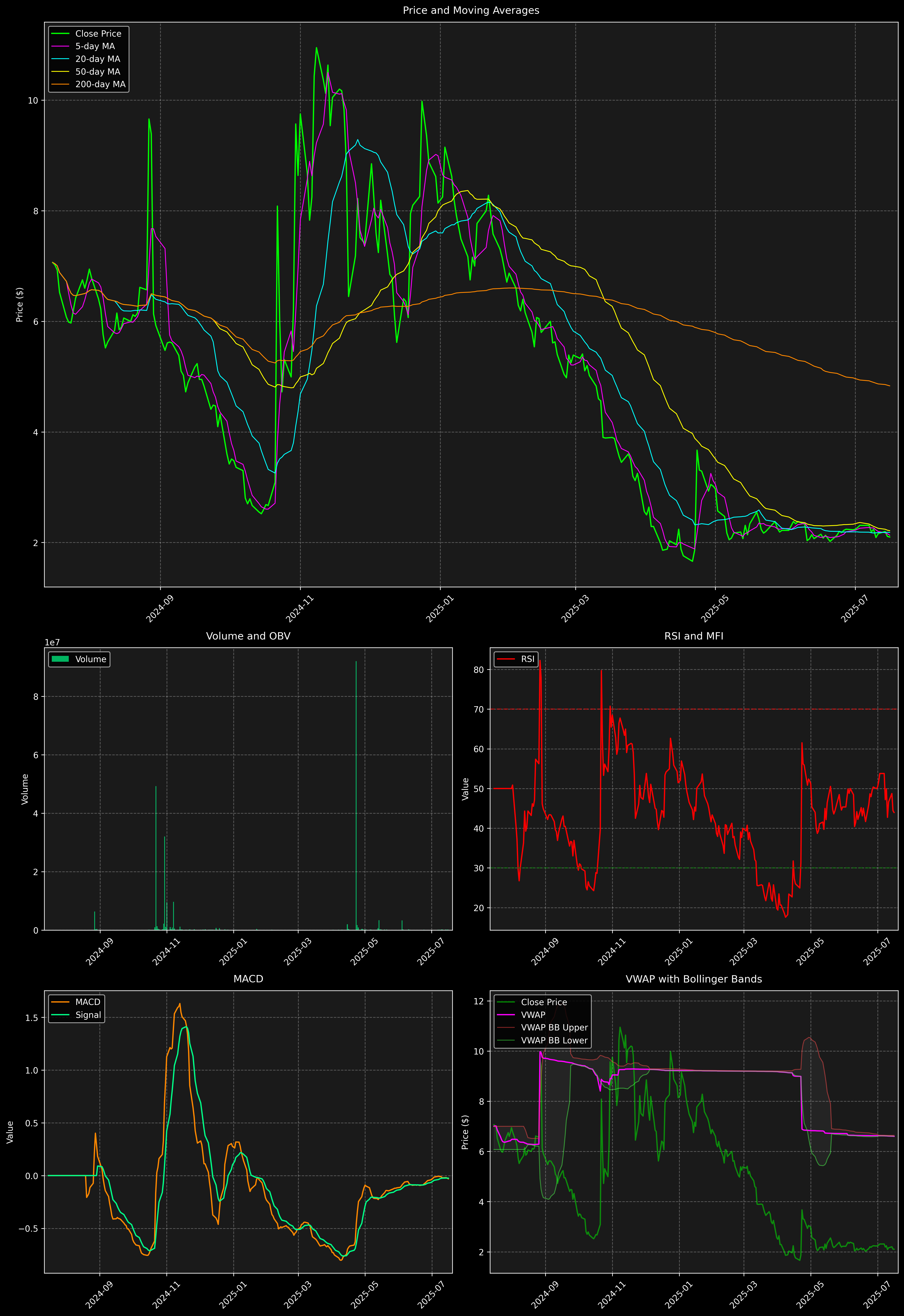 Technical Analysis Graph