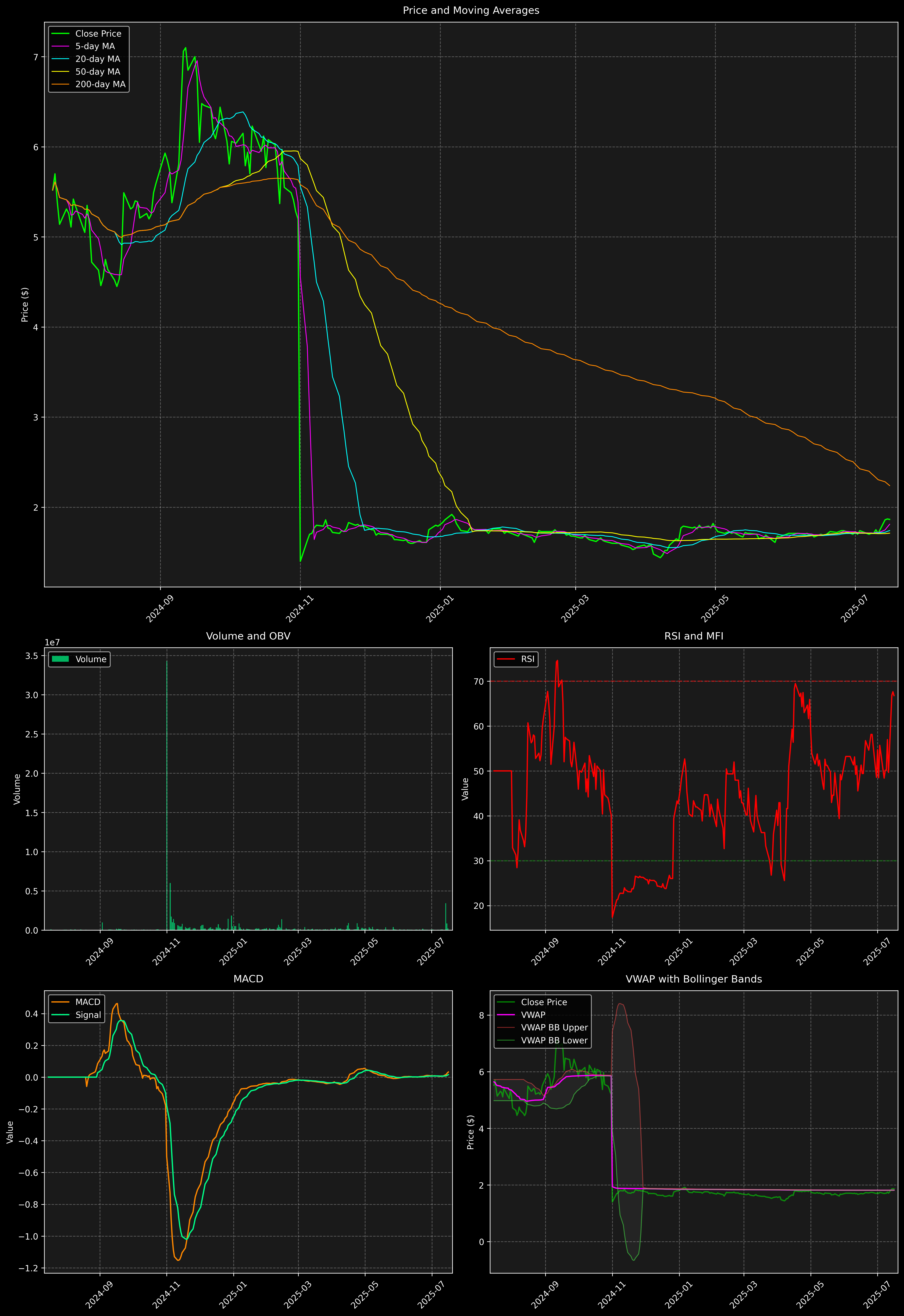Technical Analysis Graph