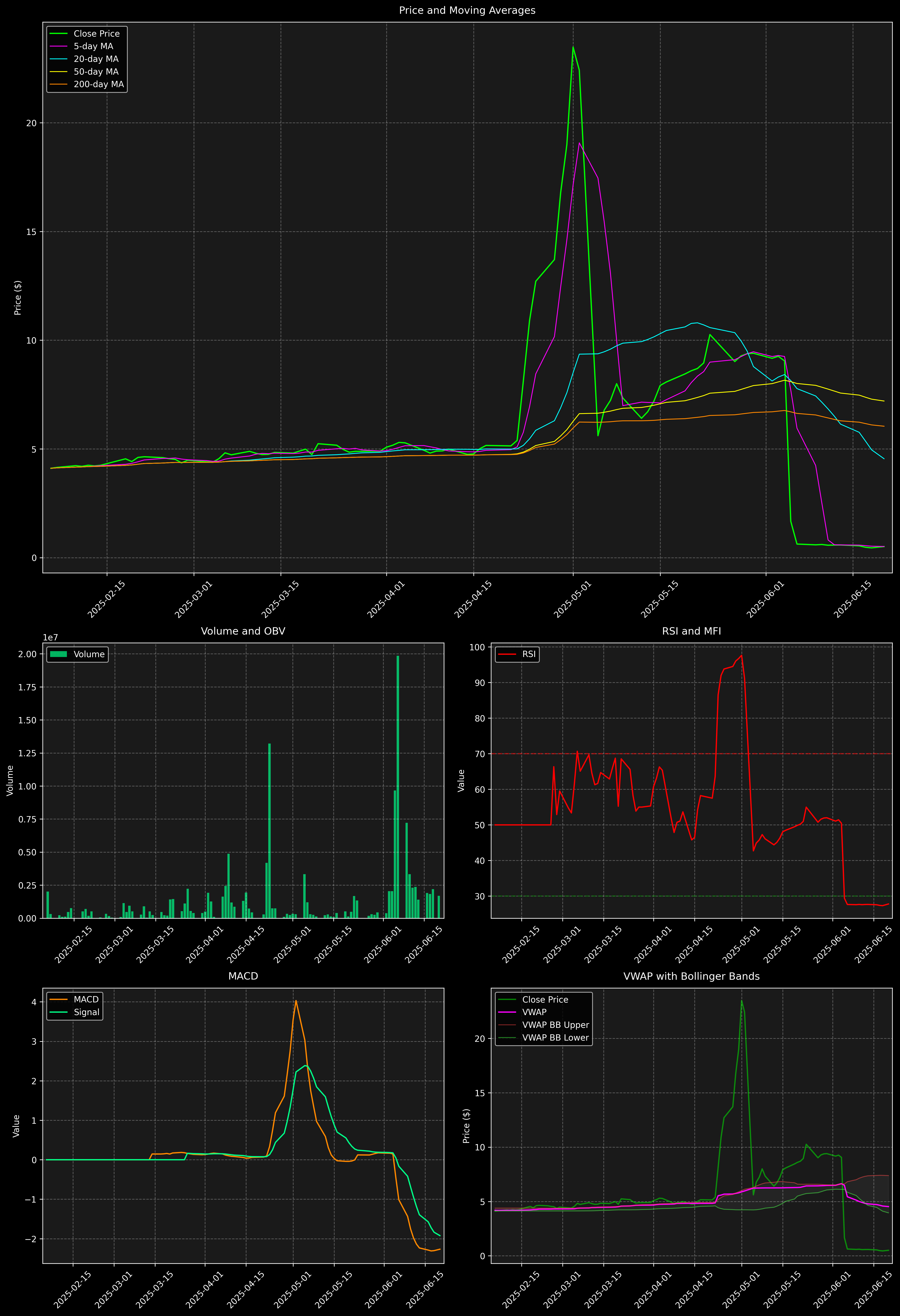 Technical Analysis Graph