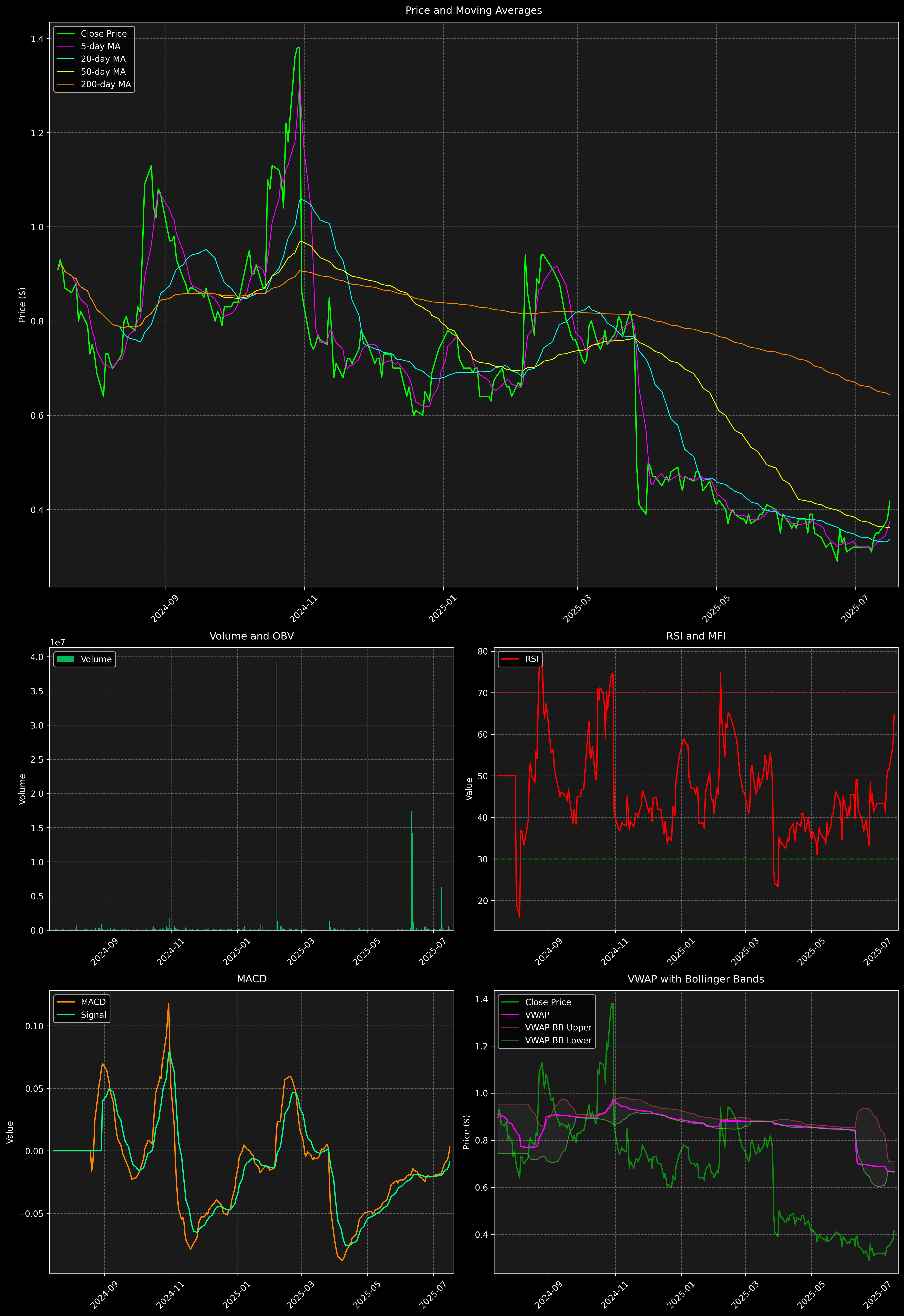 Technical Analysis Graph
