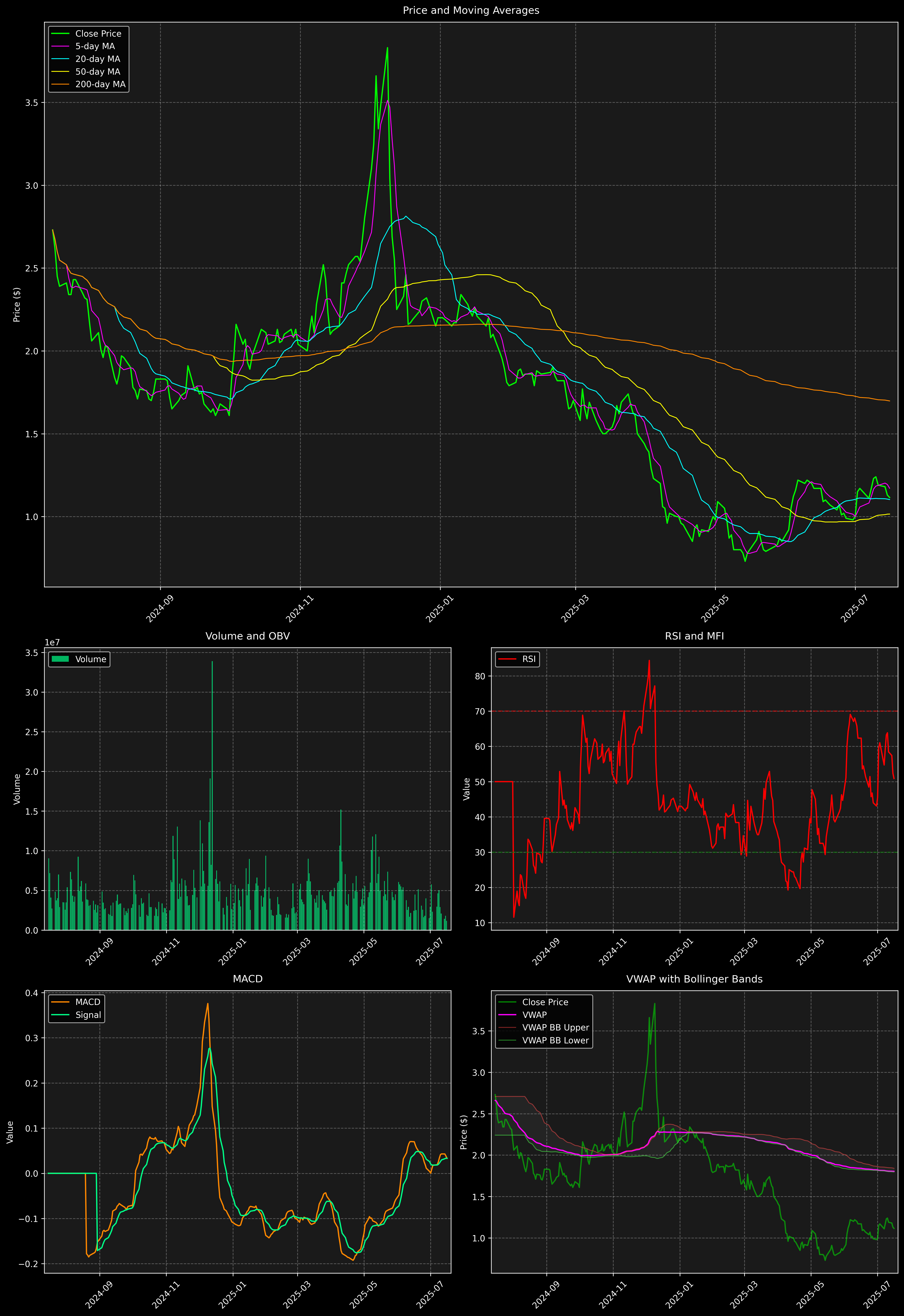 Technical Analysis Graph