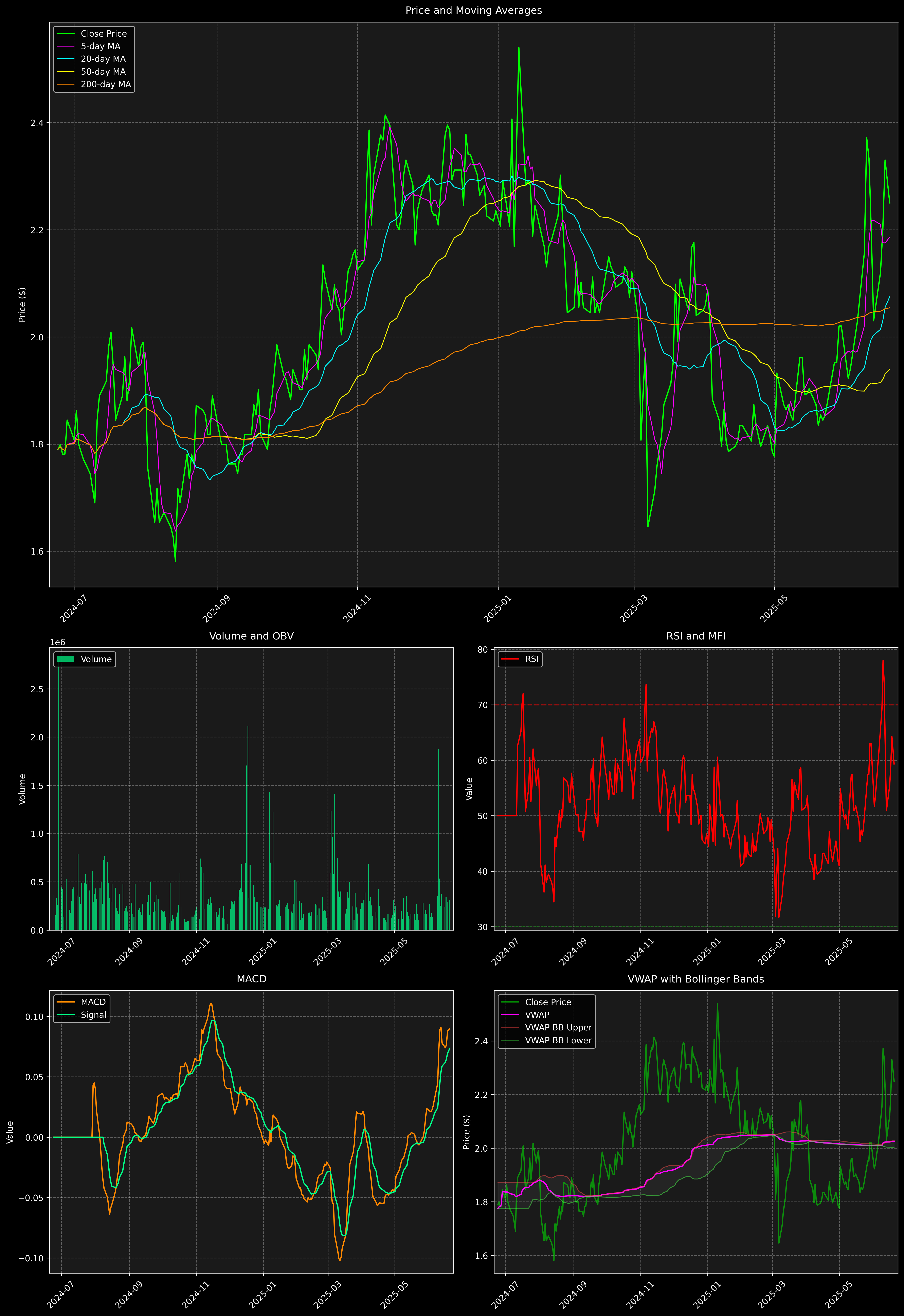 Technical Analysis Graph