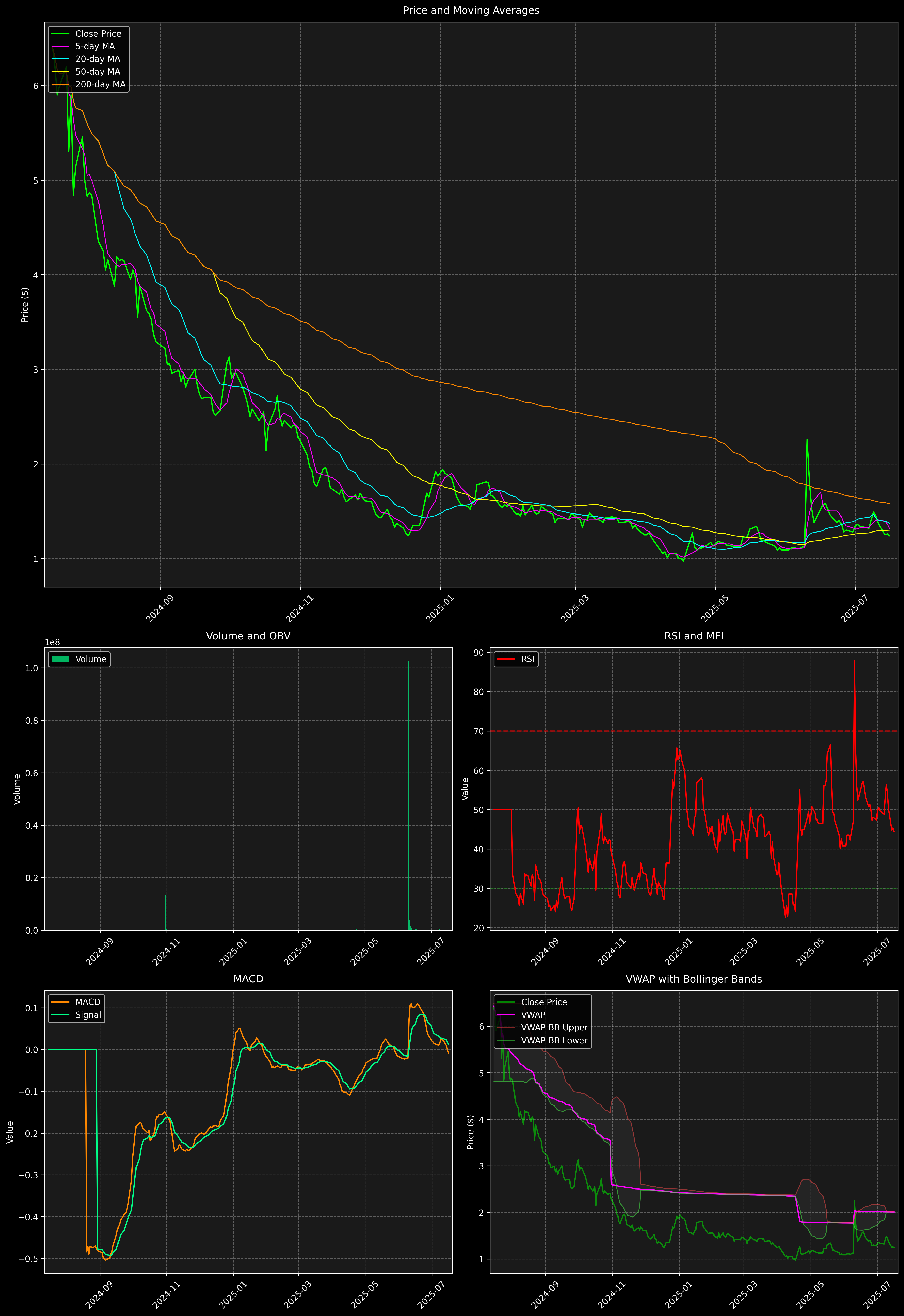 Technical Analysis Graph