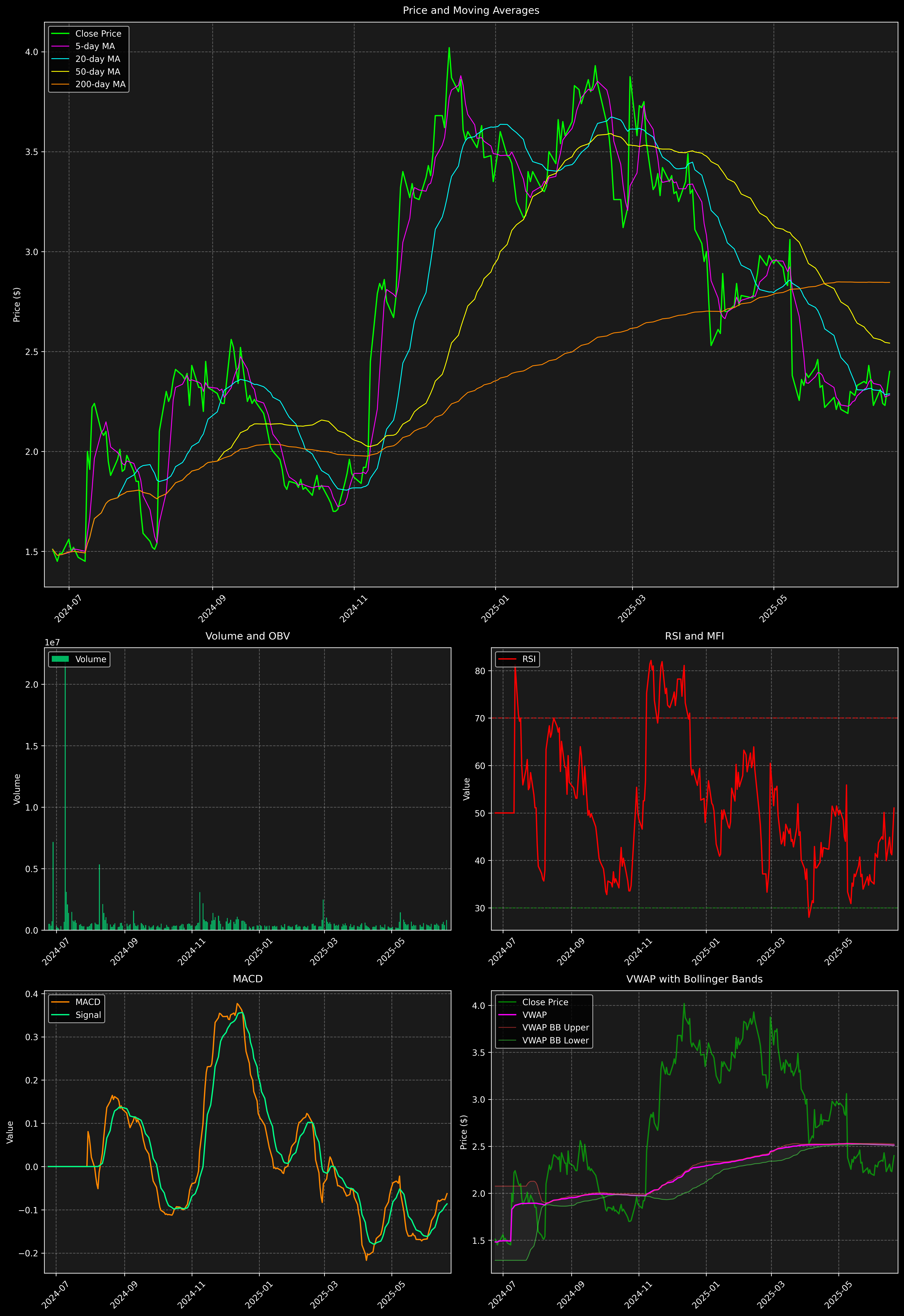 Technical Analysis Graph