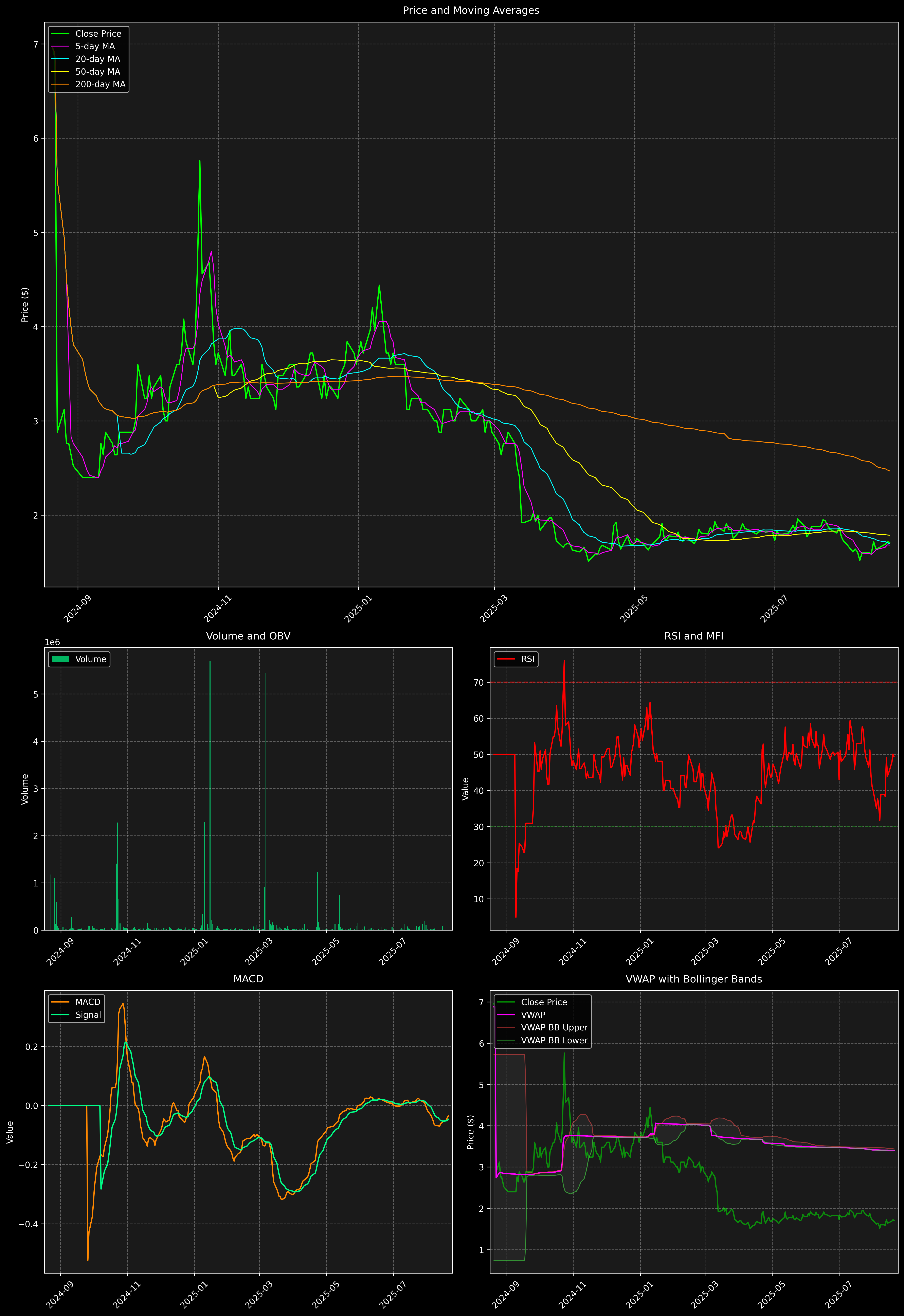Technical Analysis Graph