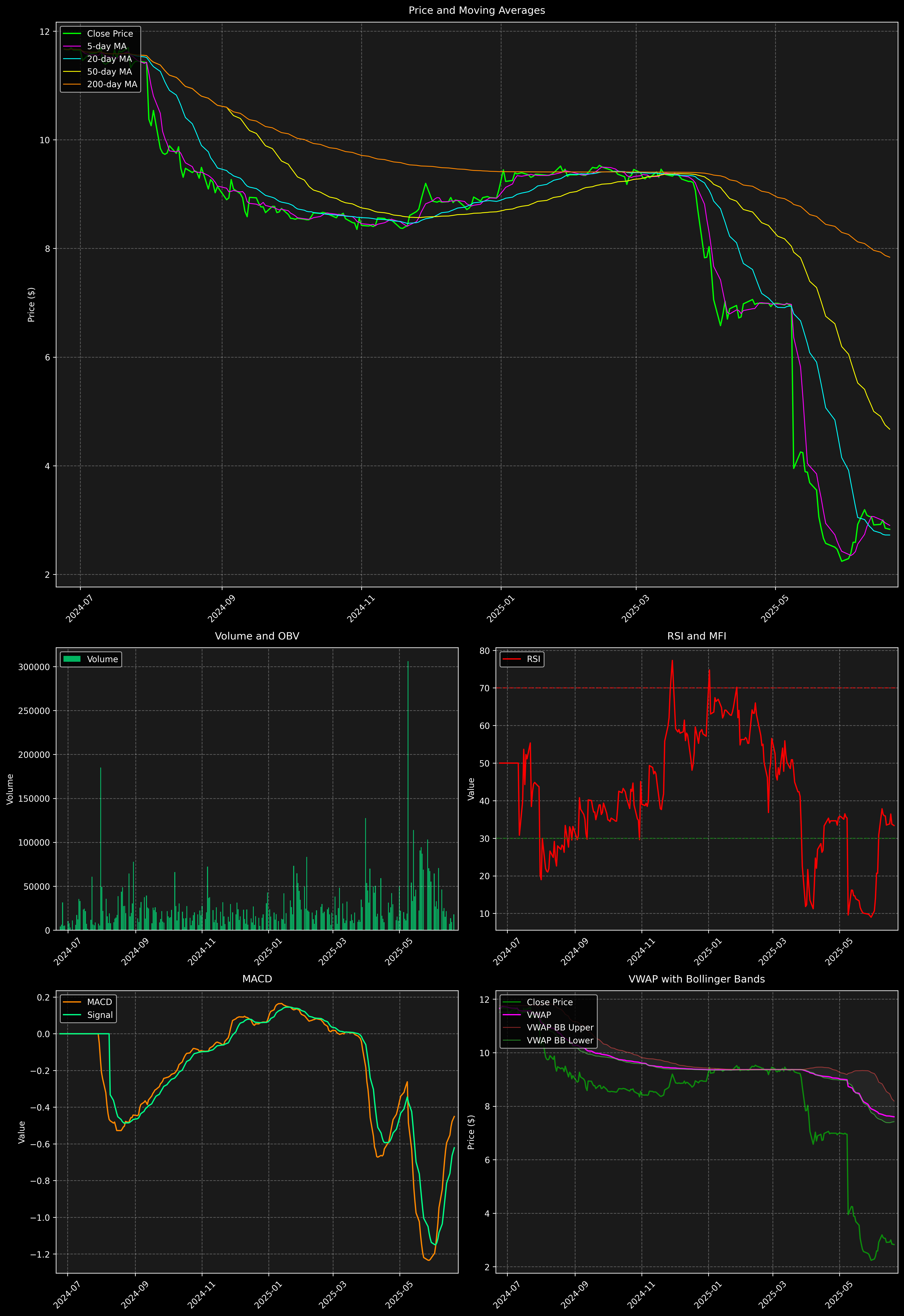 Technical Analysis Graph