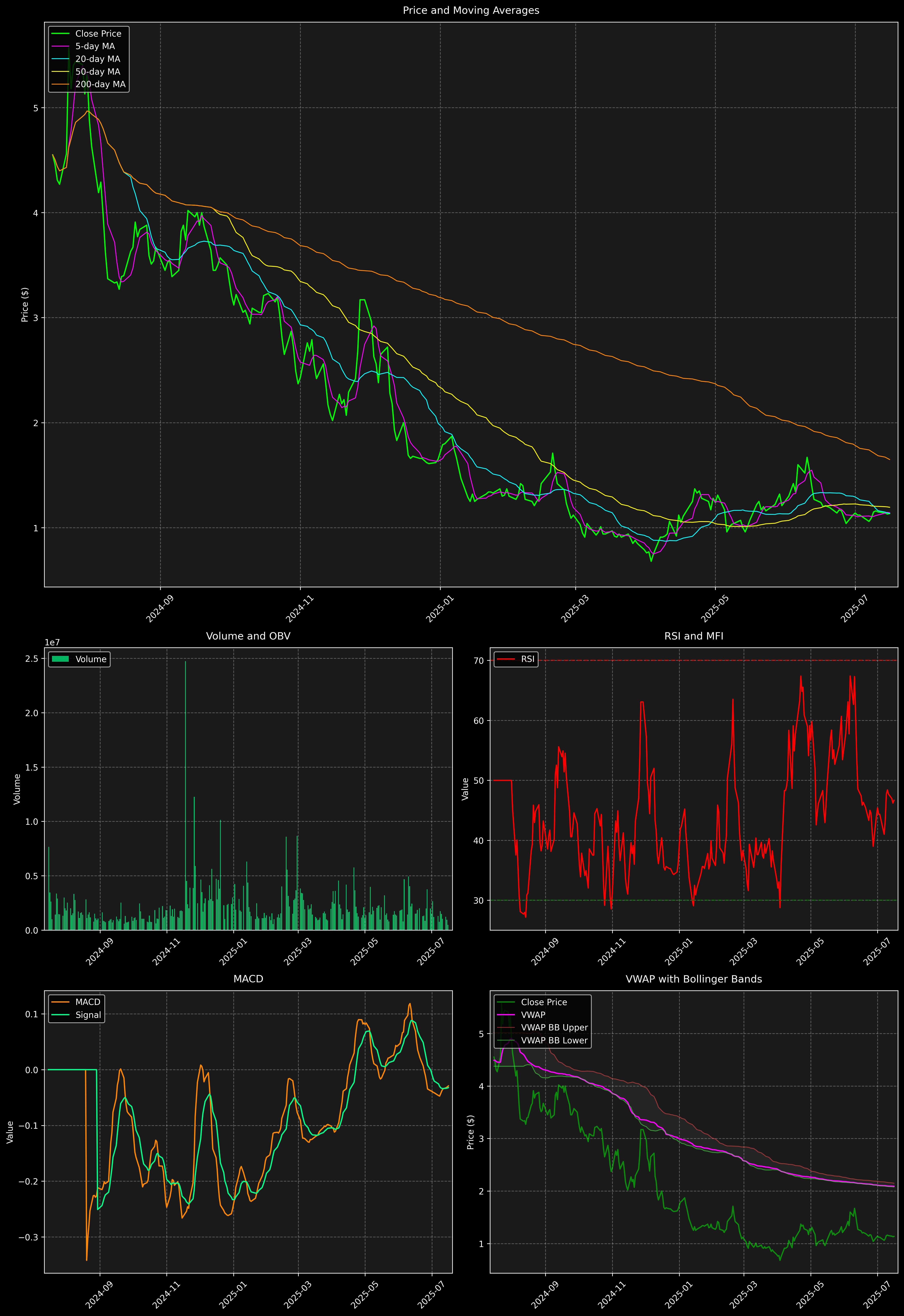Technical Analysis Graph