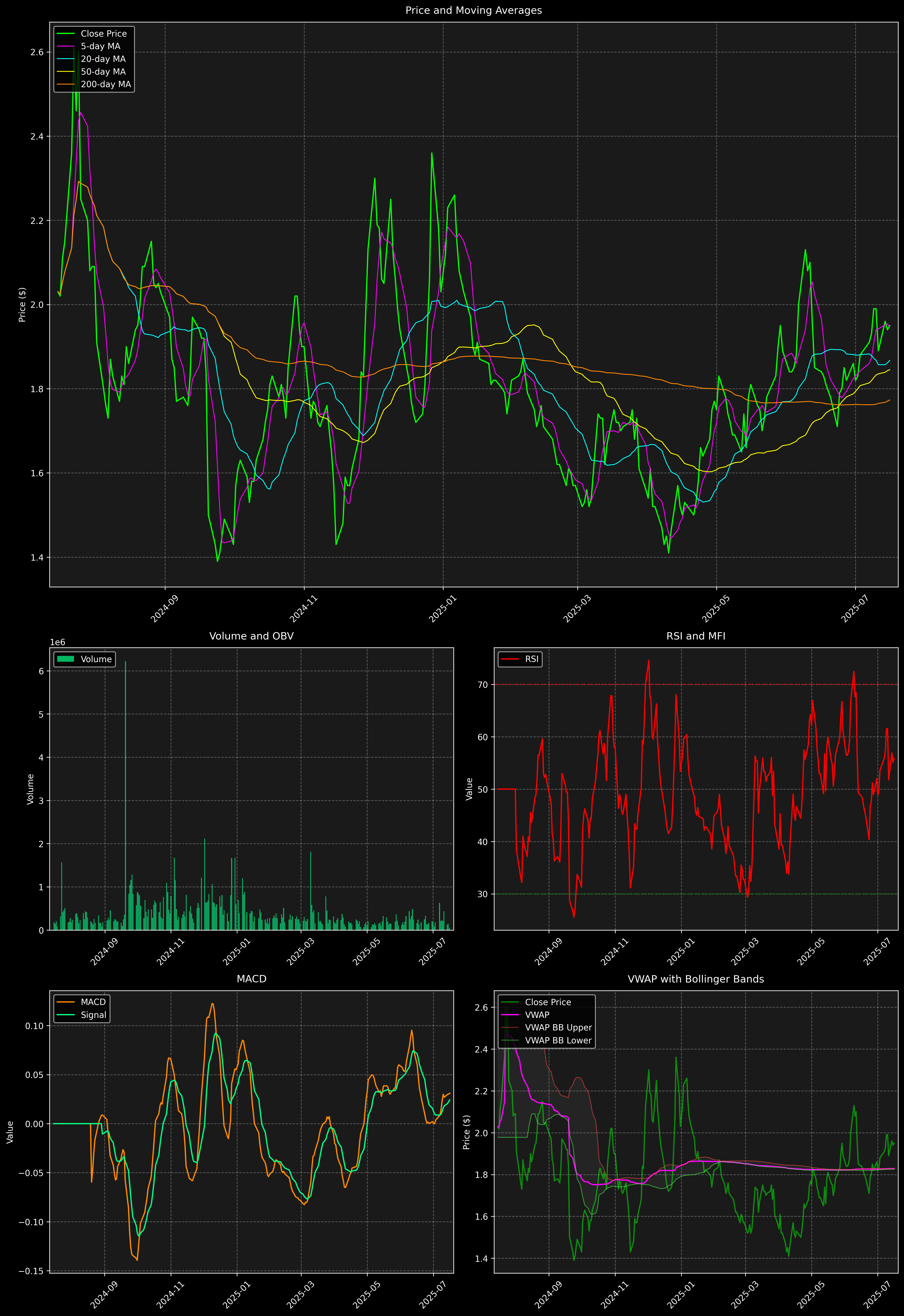 Technical Analysis Graph