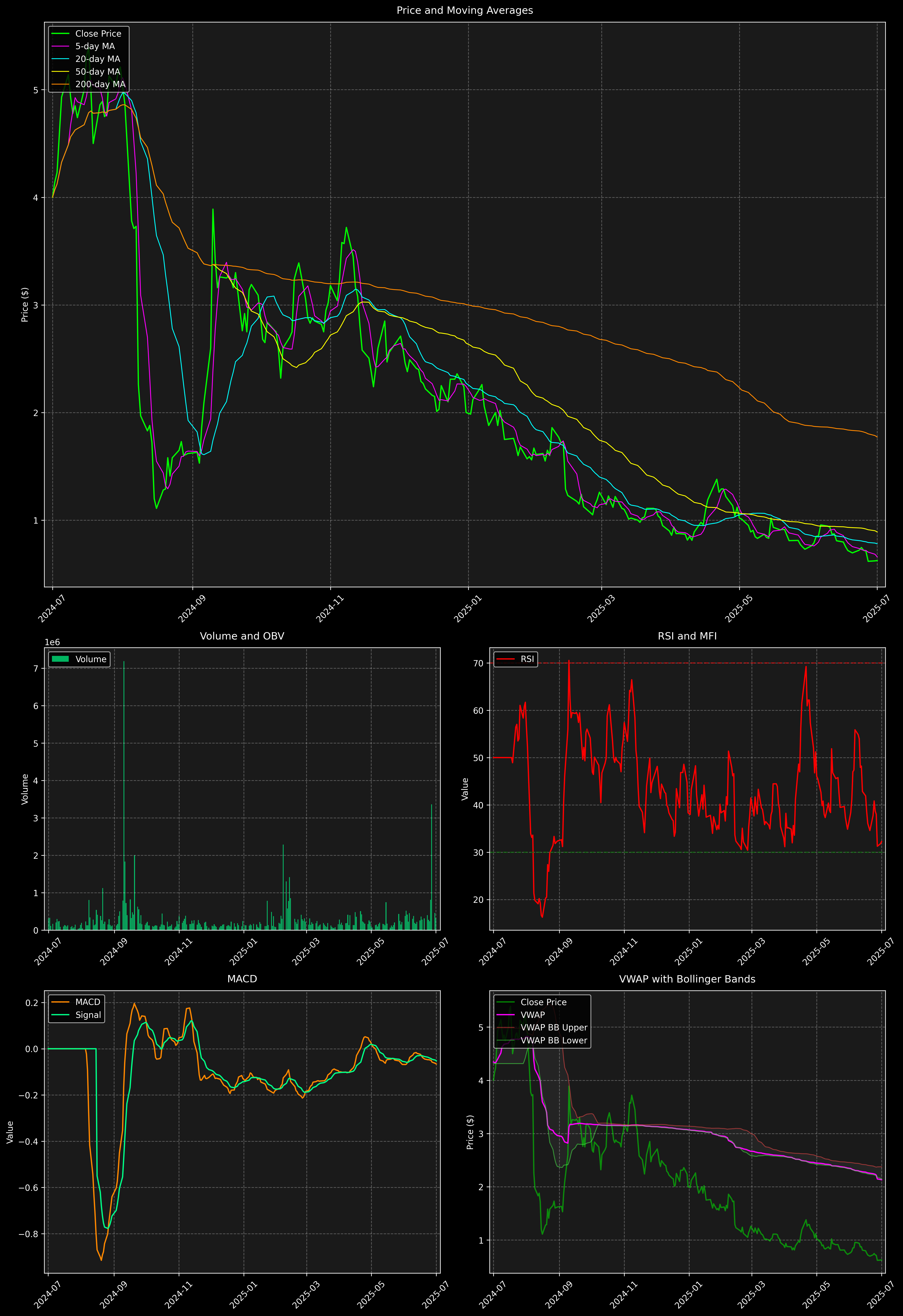 Technical Analysis Graph