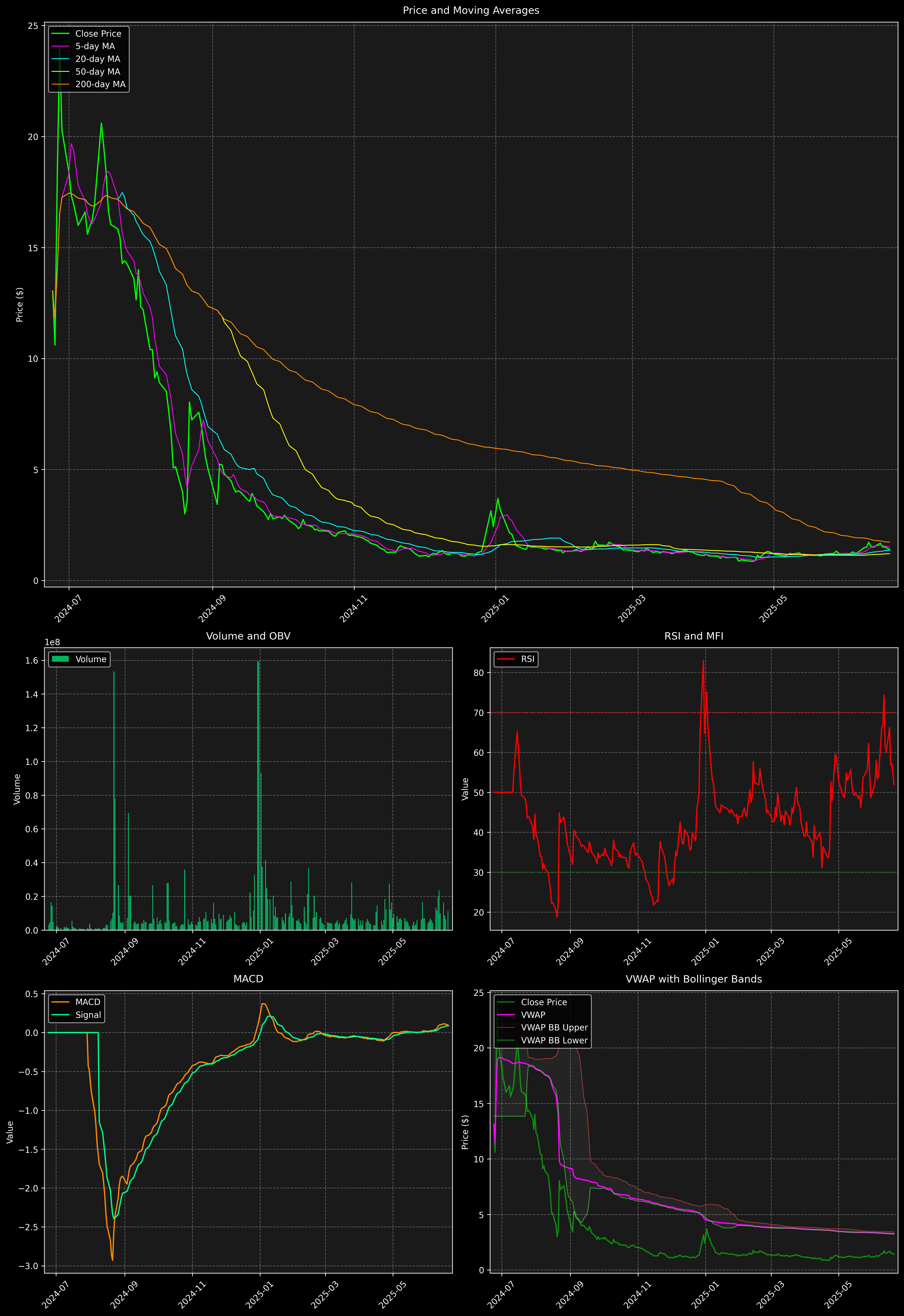 Technical Analysis Graph
