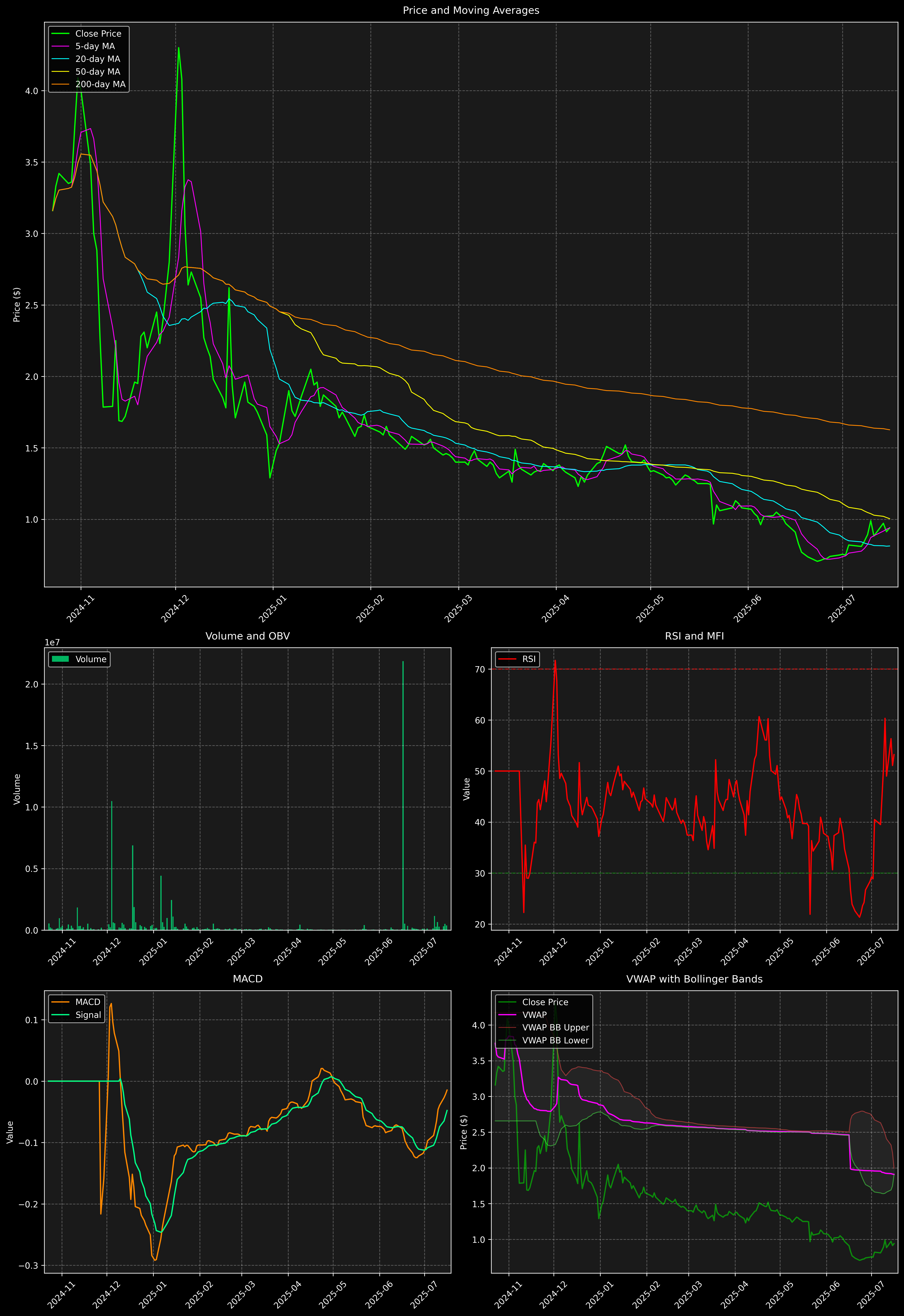 Technical Analysis Graph