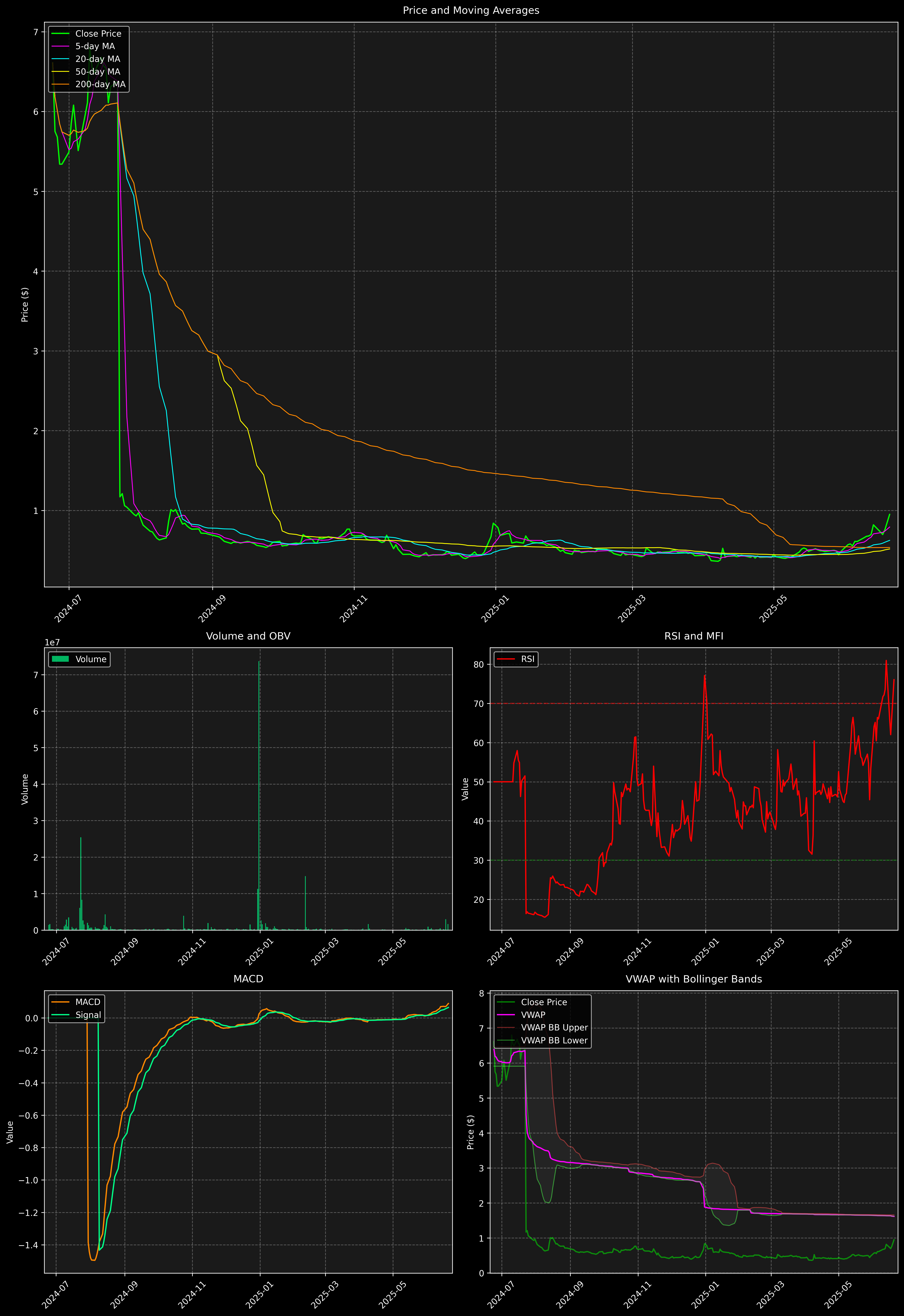 Technical Analysis Graph