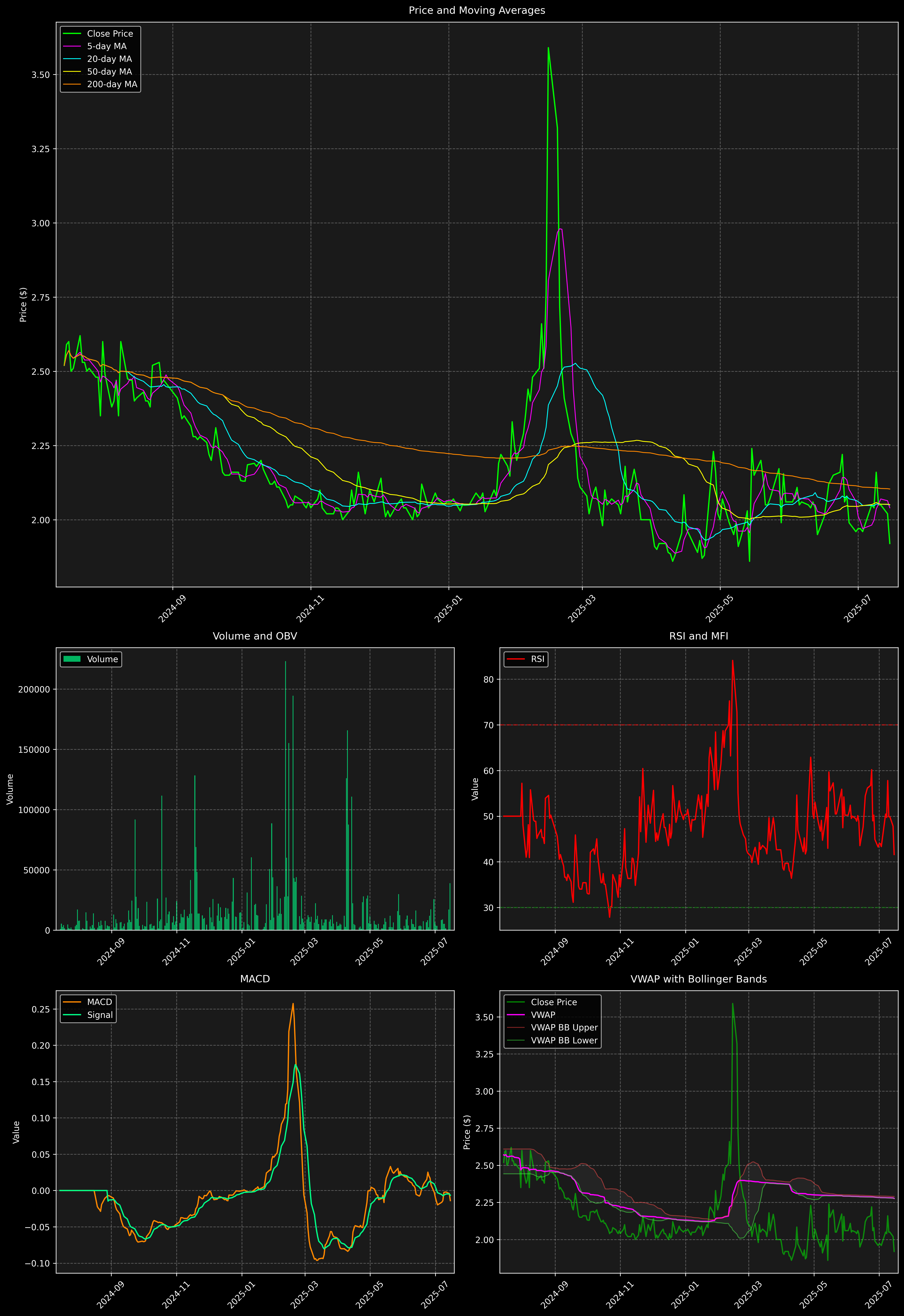 Technical Analysis Graph