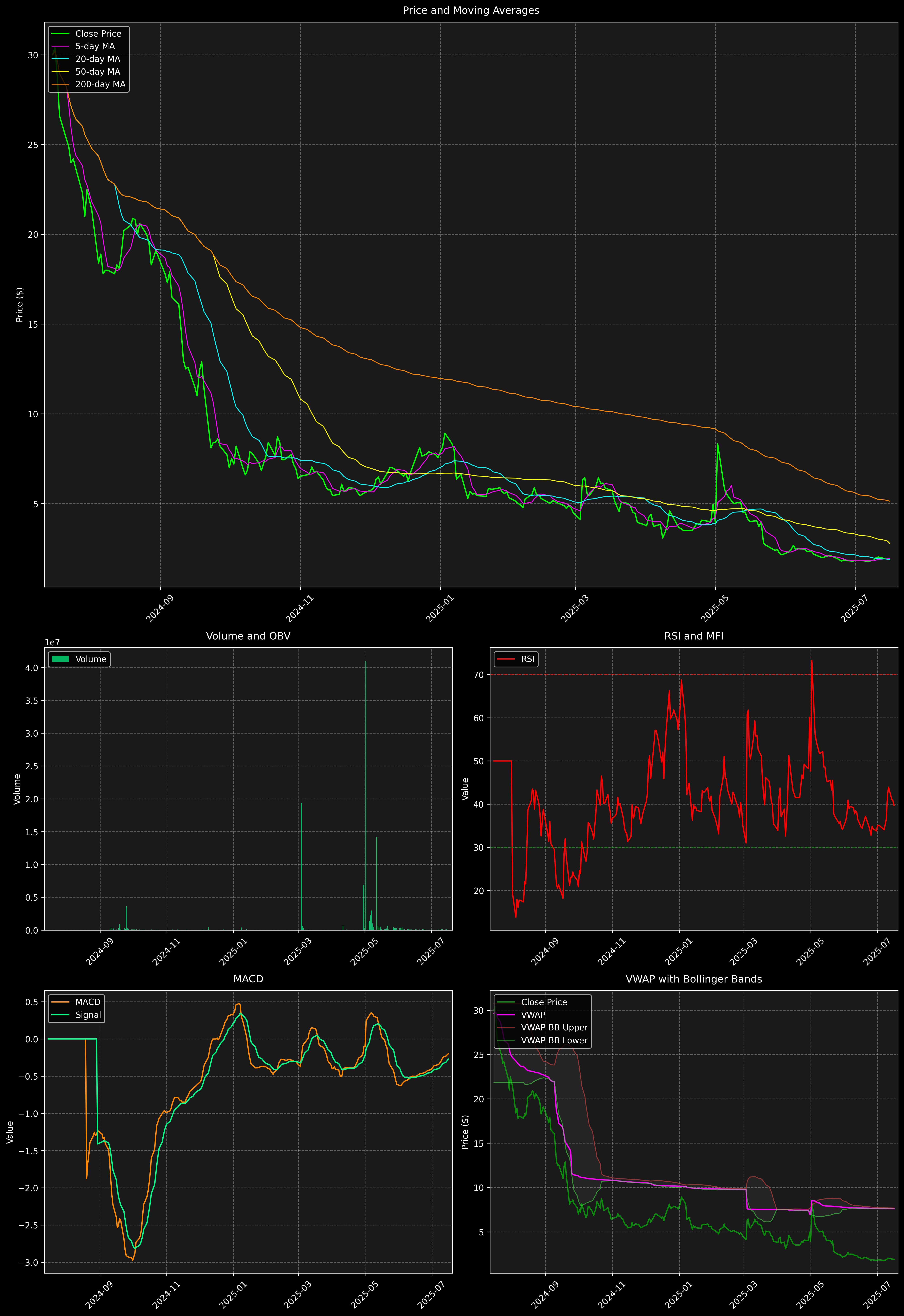 Technical Analysis Graph