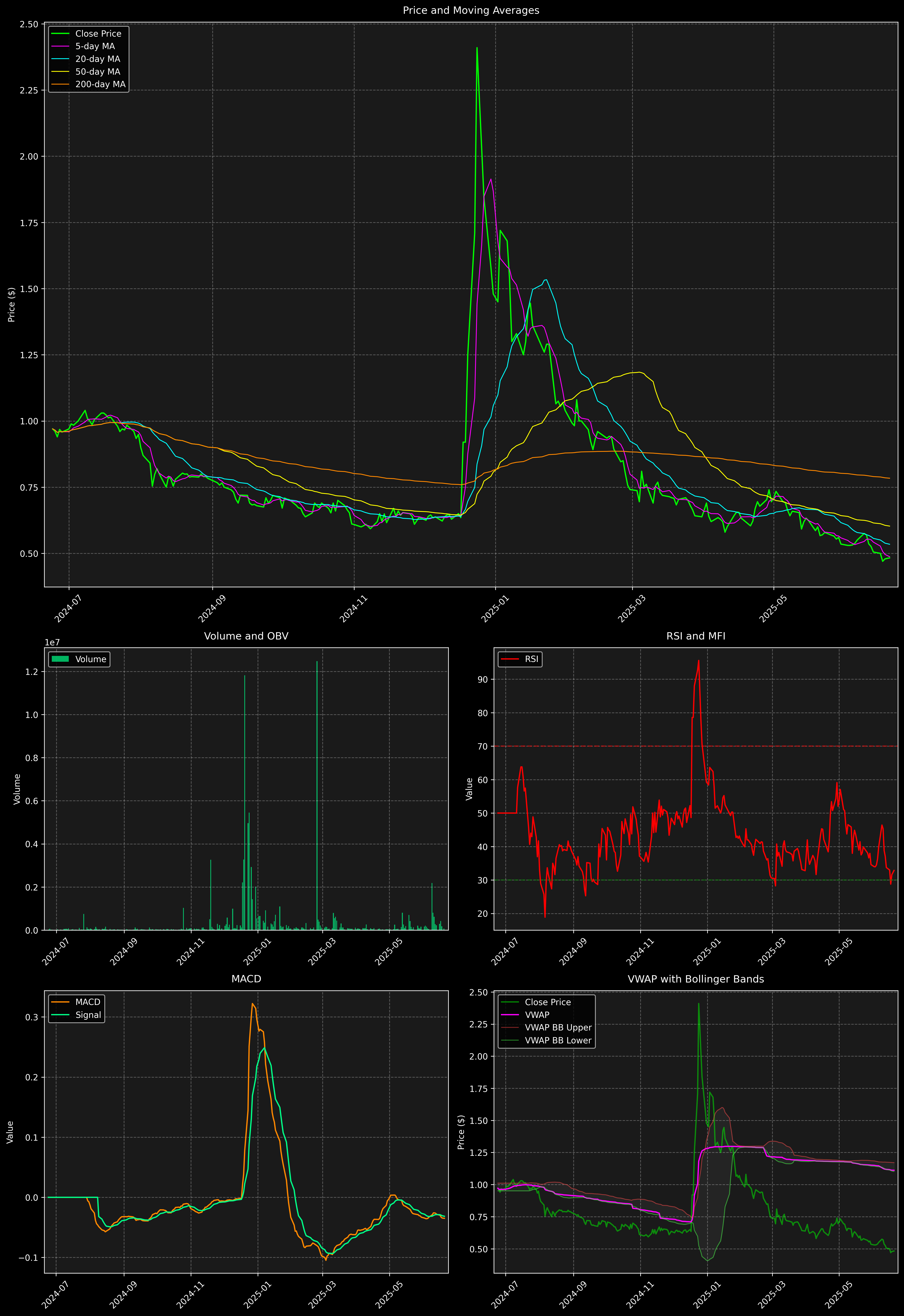 Technical Analysis Graph