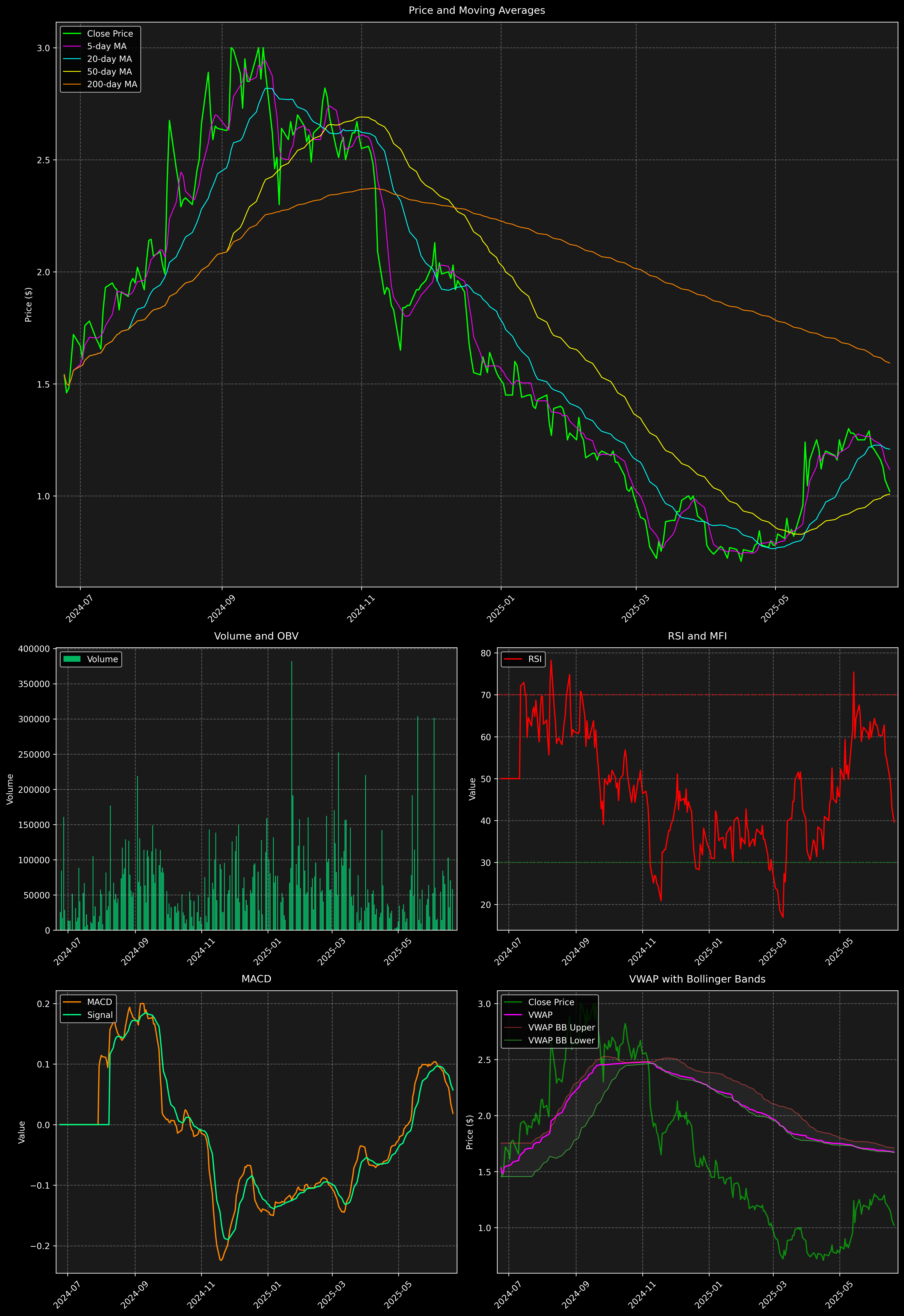 Technical Analysis Graph