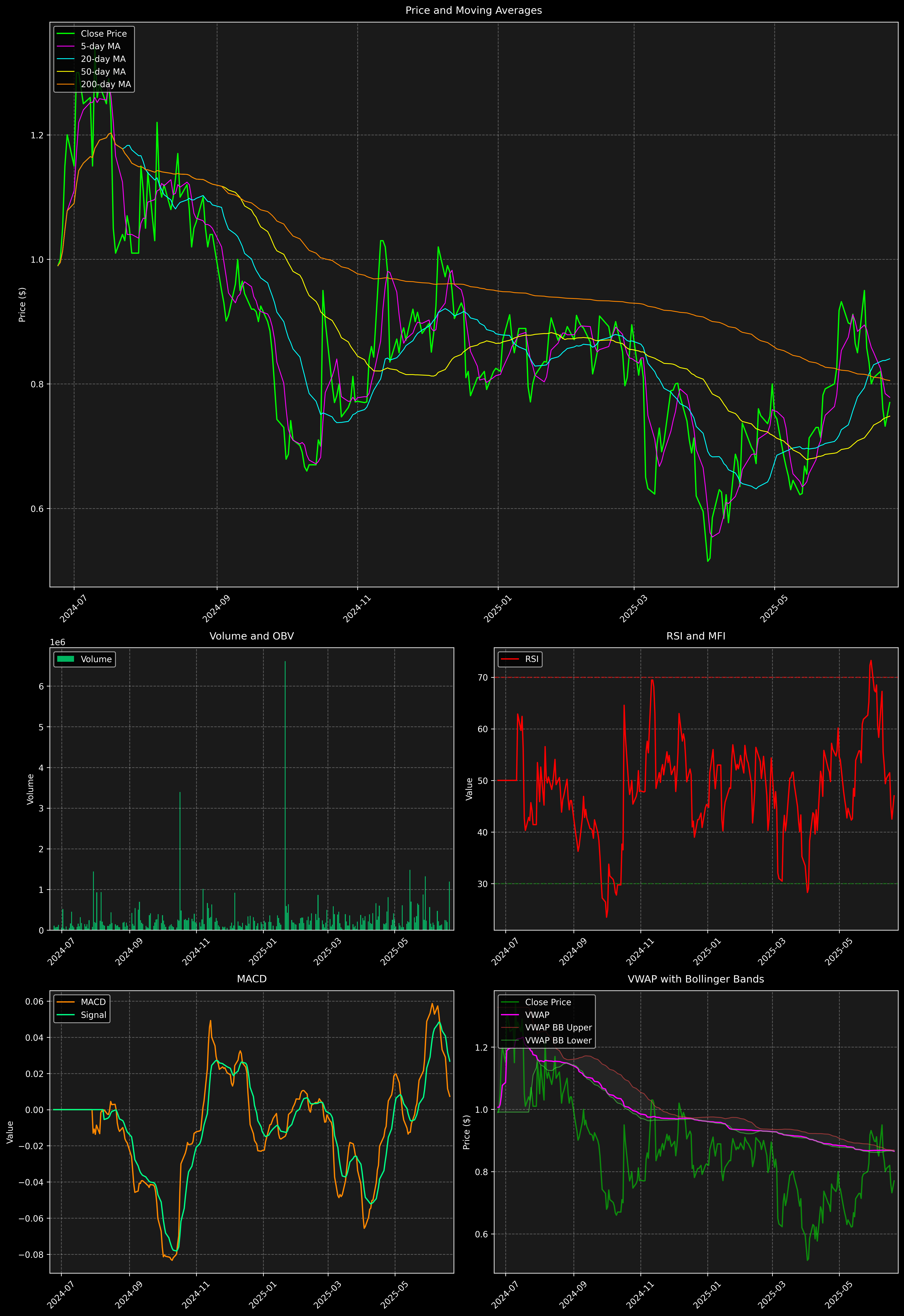 Technical Analysis Graph