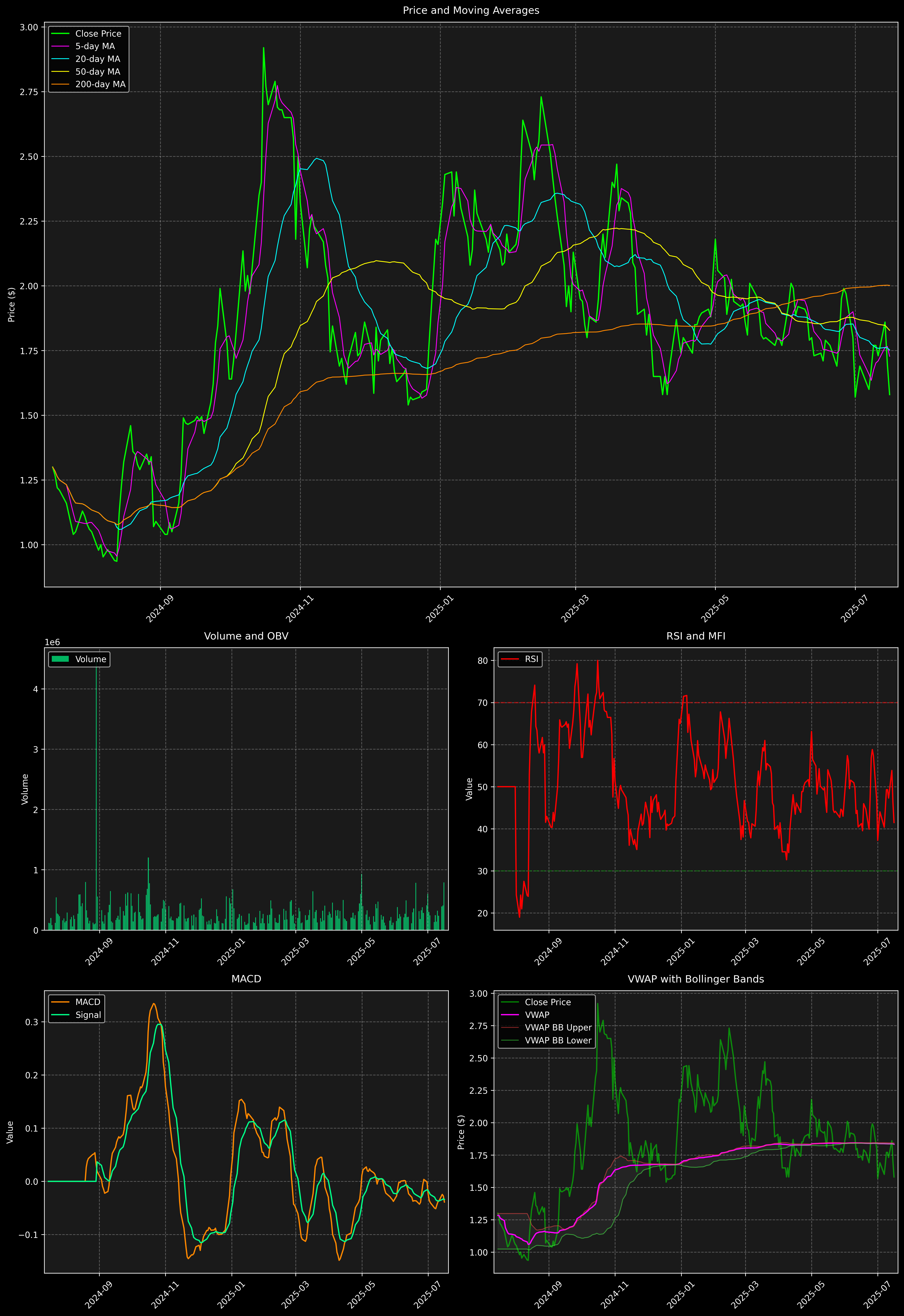 Technical Analysis Graph
