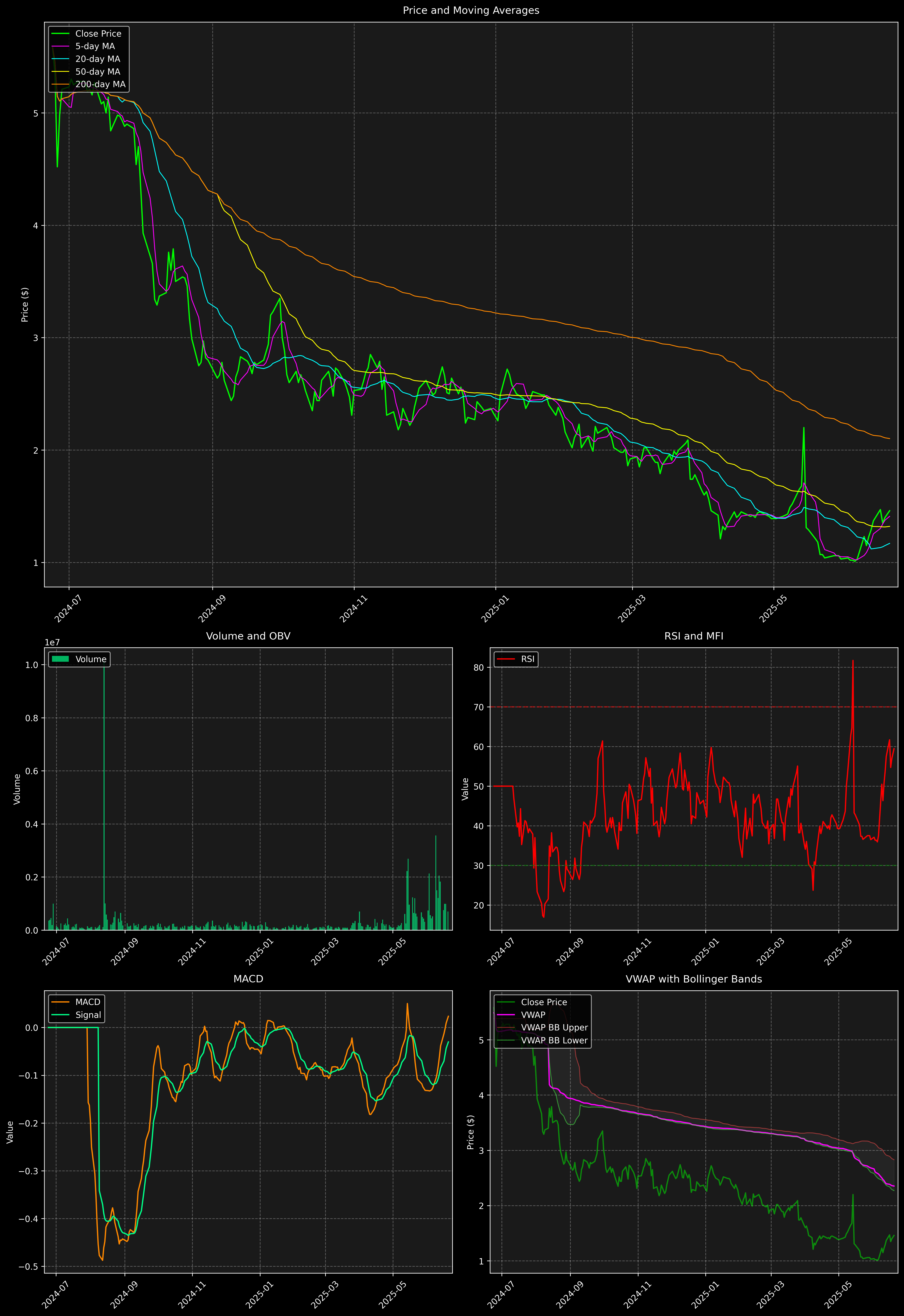 Technical Analysis Graph