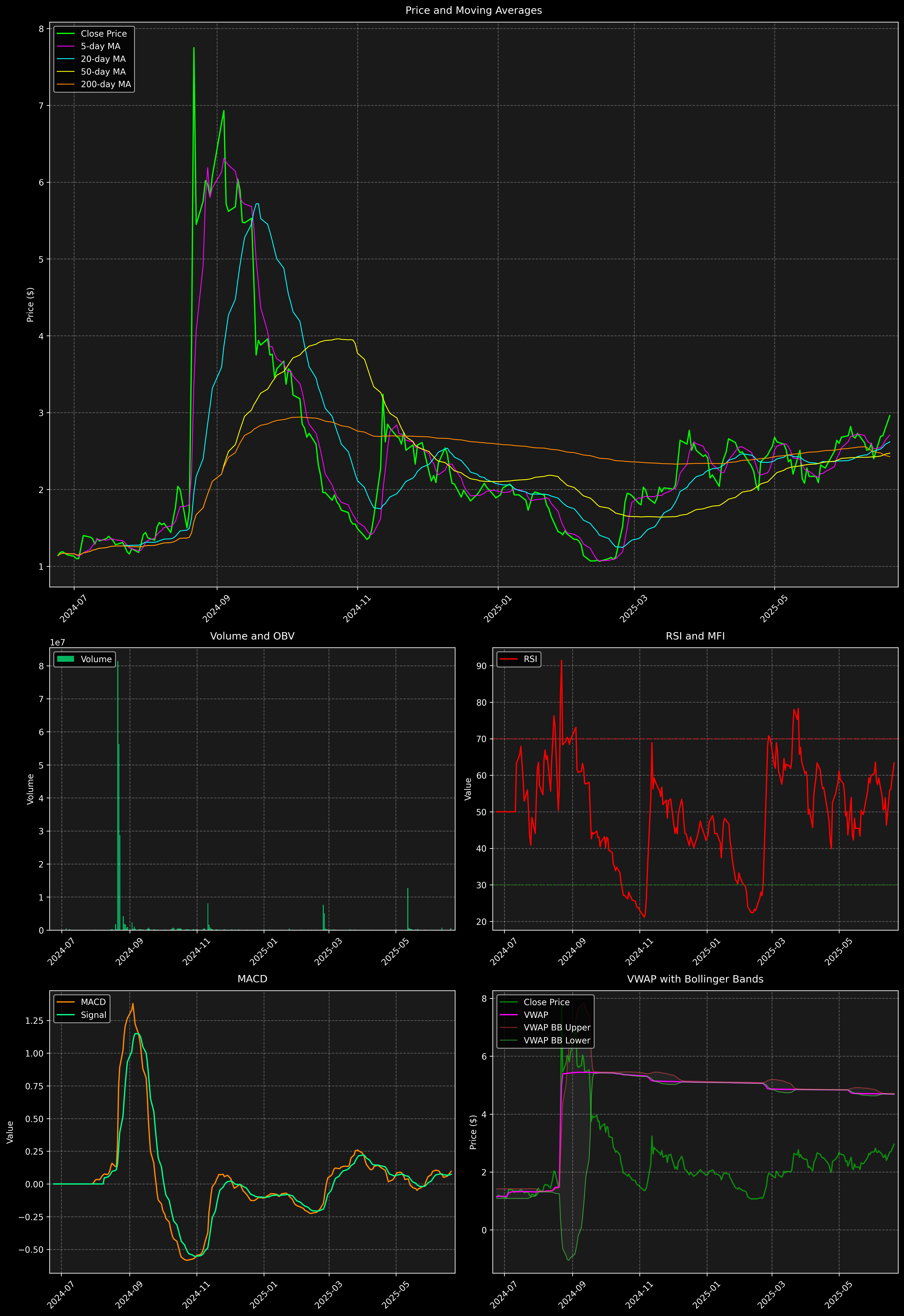 Technical Analysis Graph