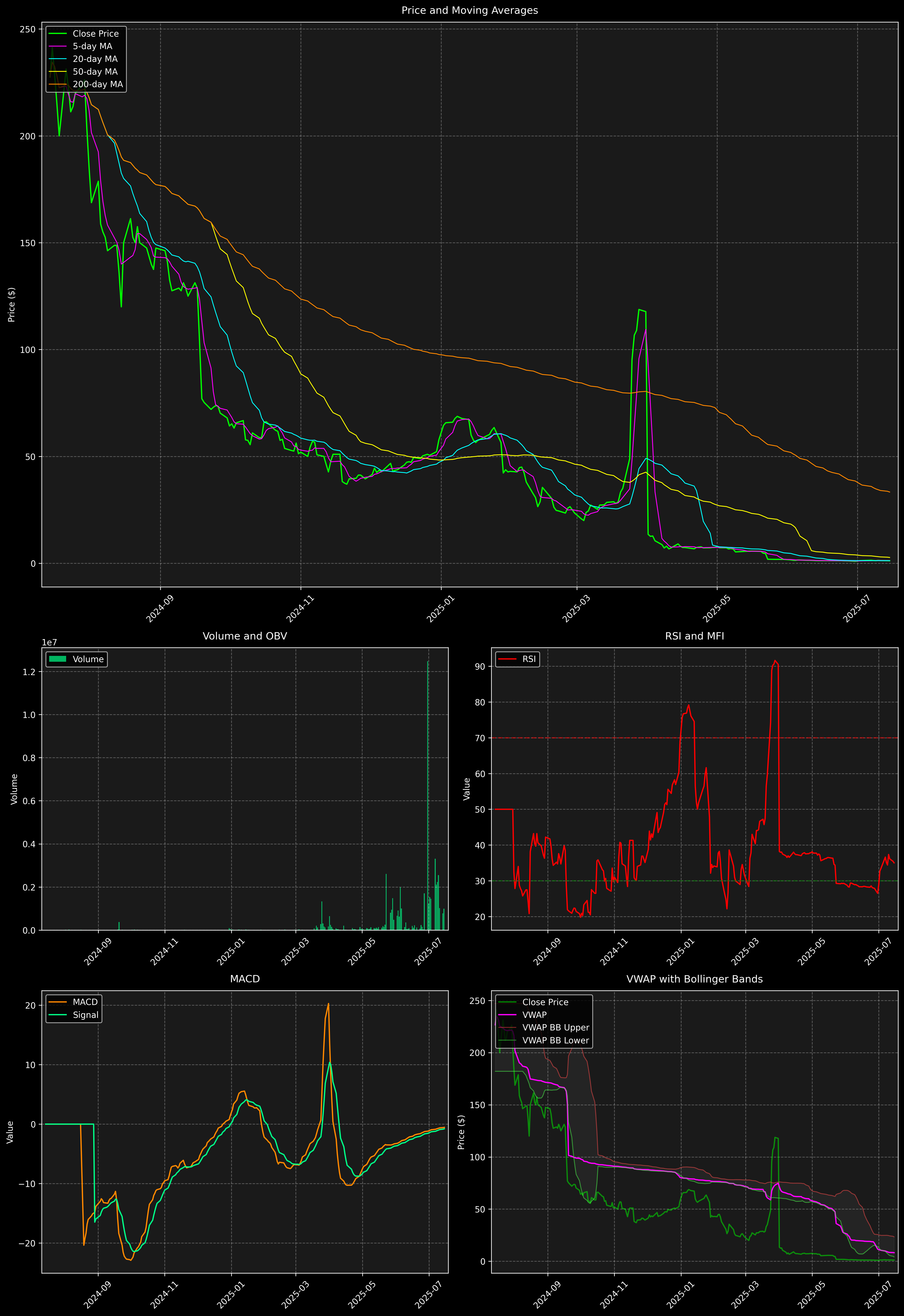 Technical Analysis Graph