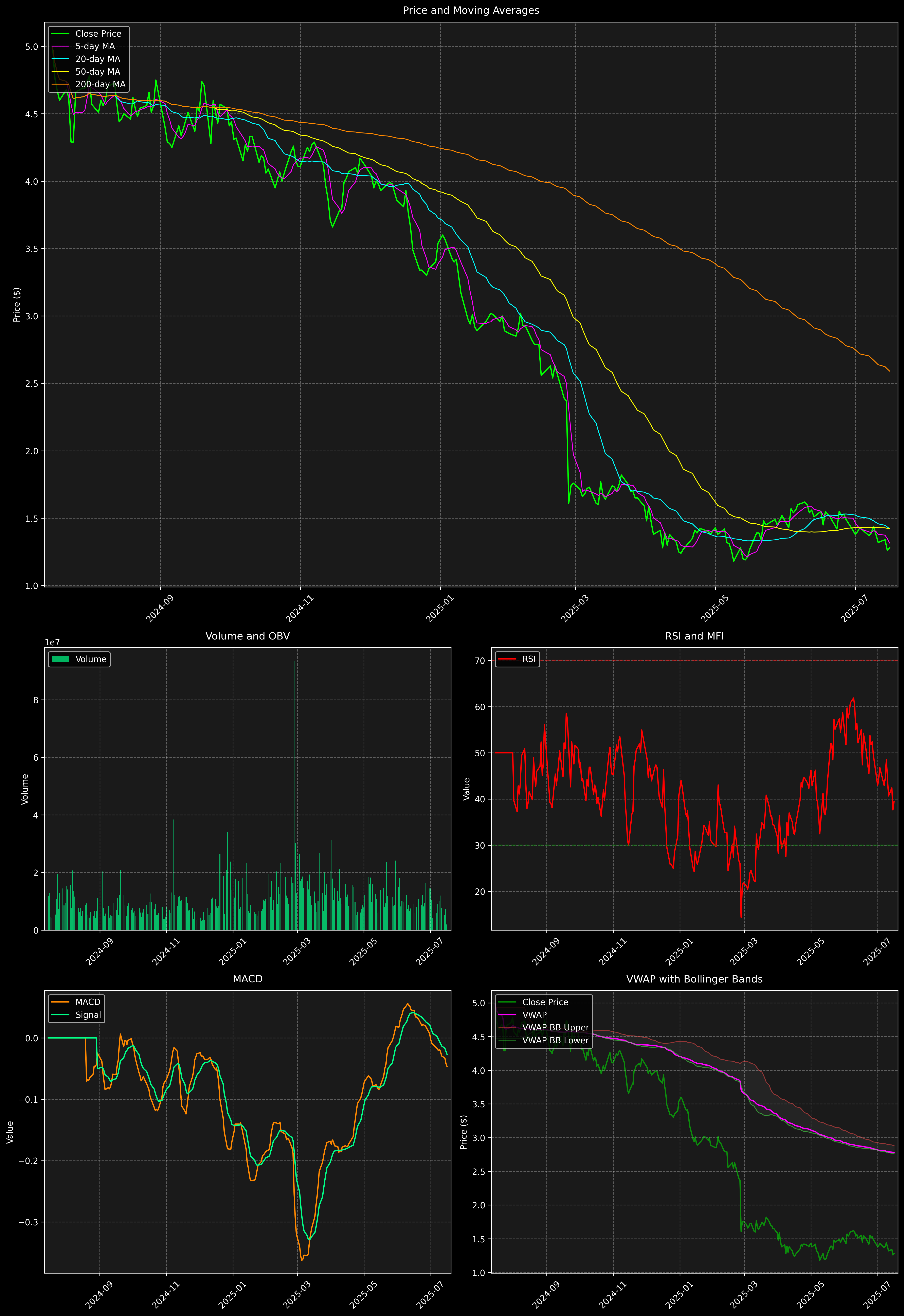 Technical Analysis Graph