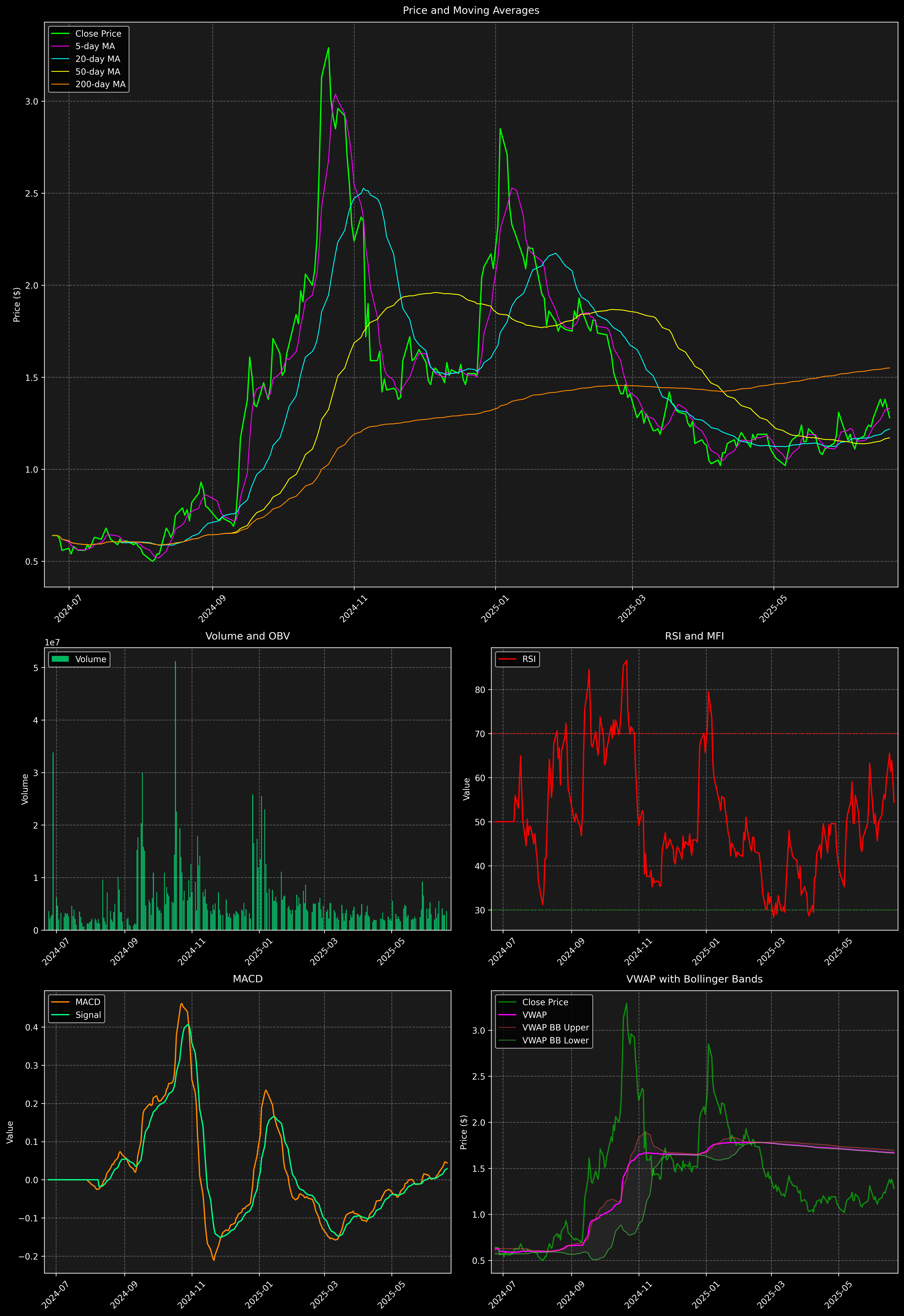 Technical Analysis Graph