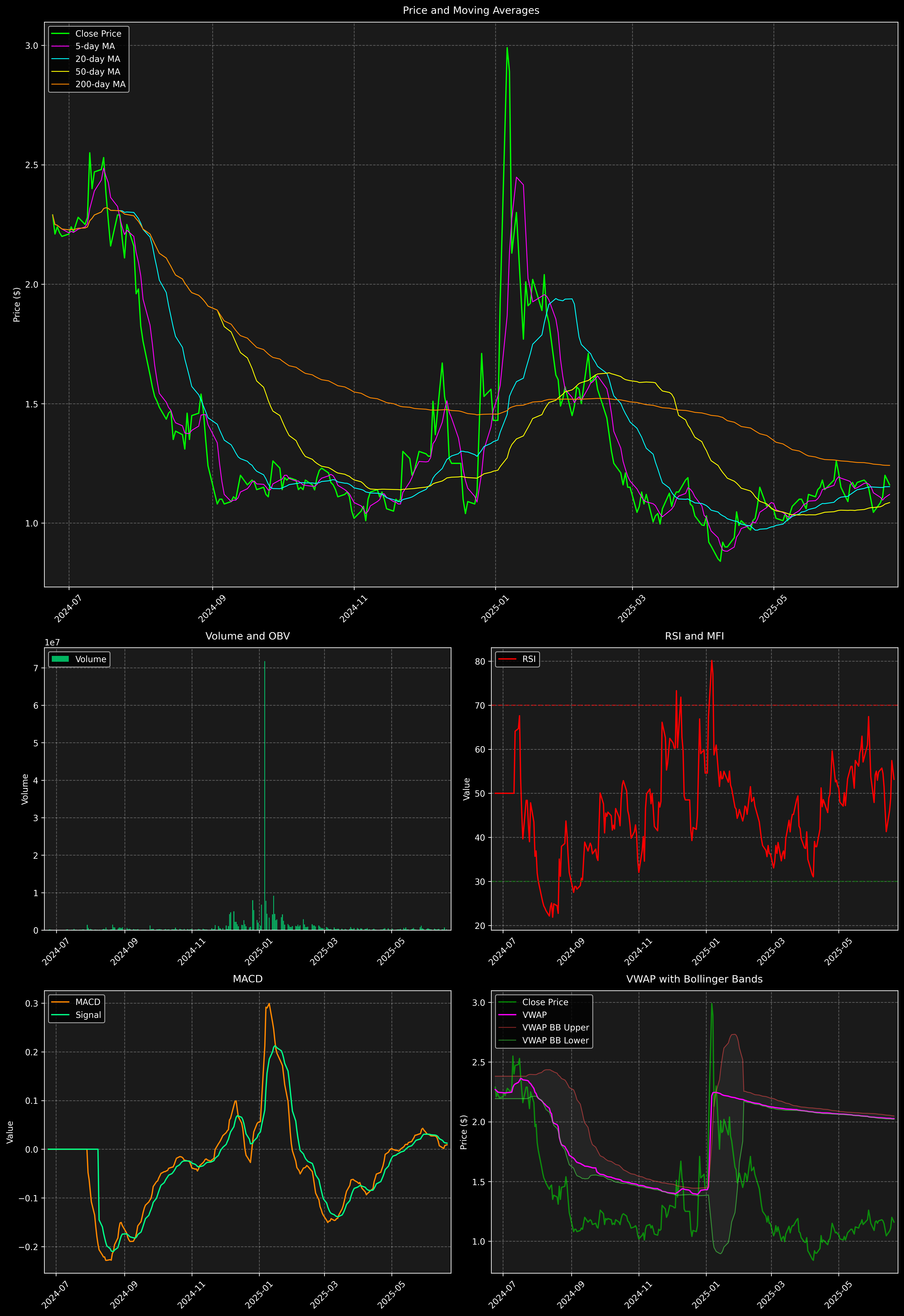 Technical Analysis Graph