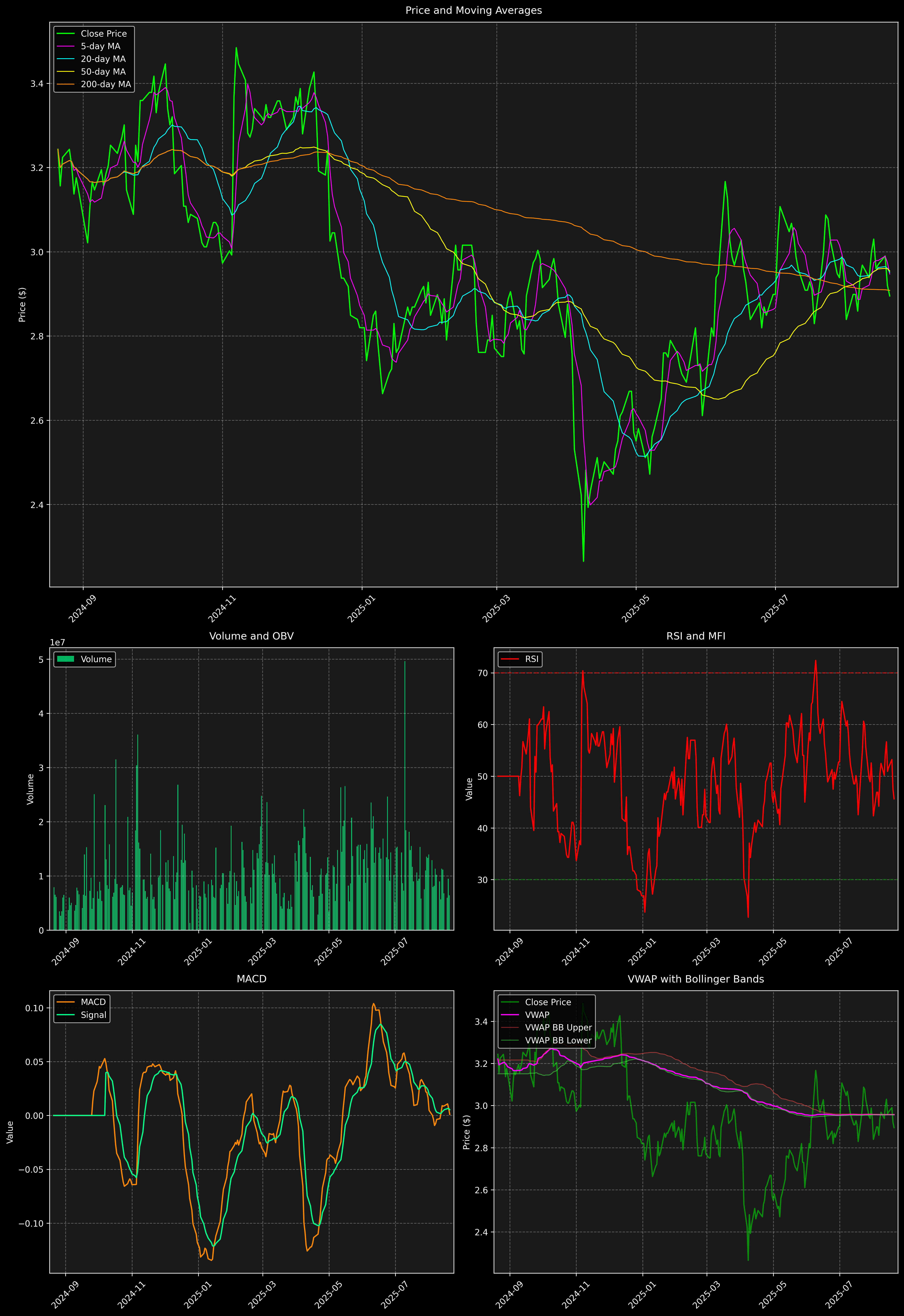 Technical Analysis Graph
