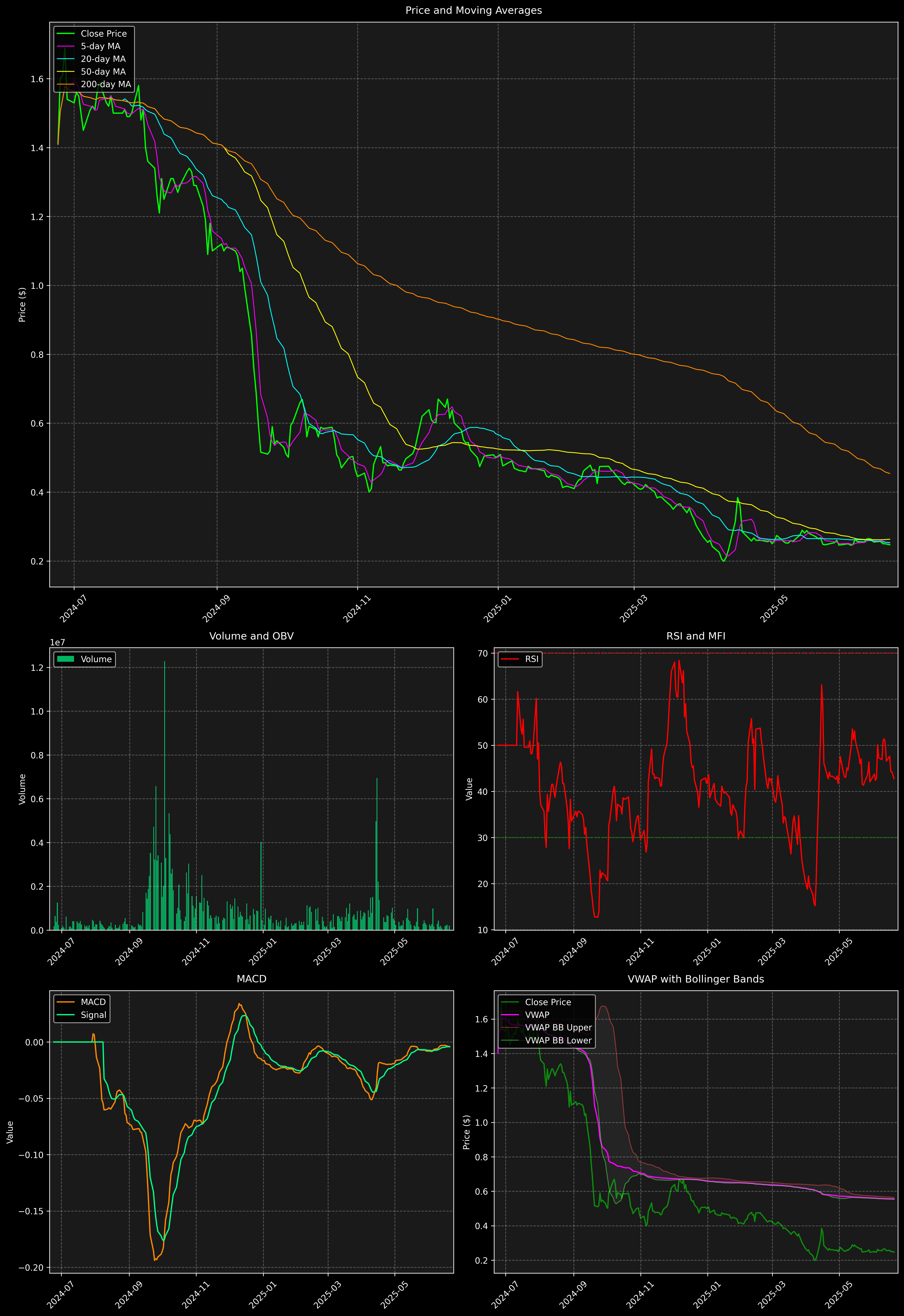 Technical Analysis Graph