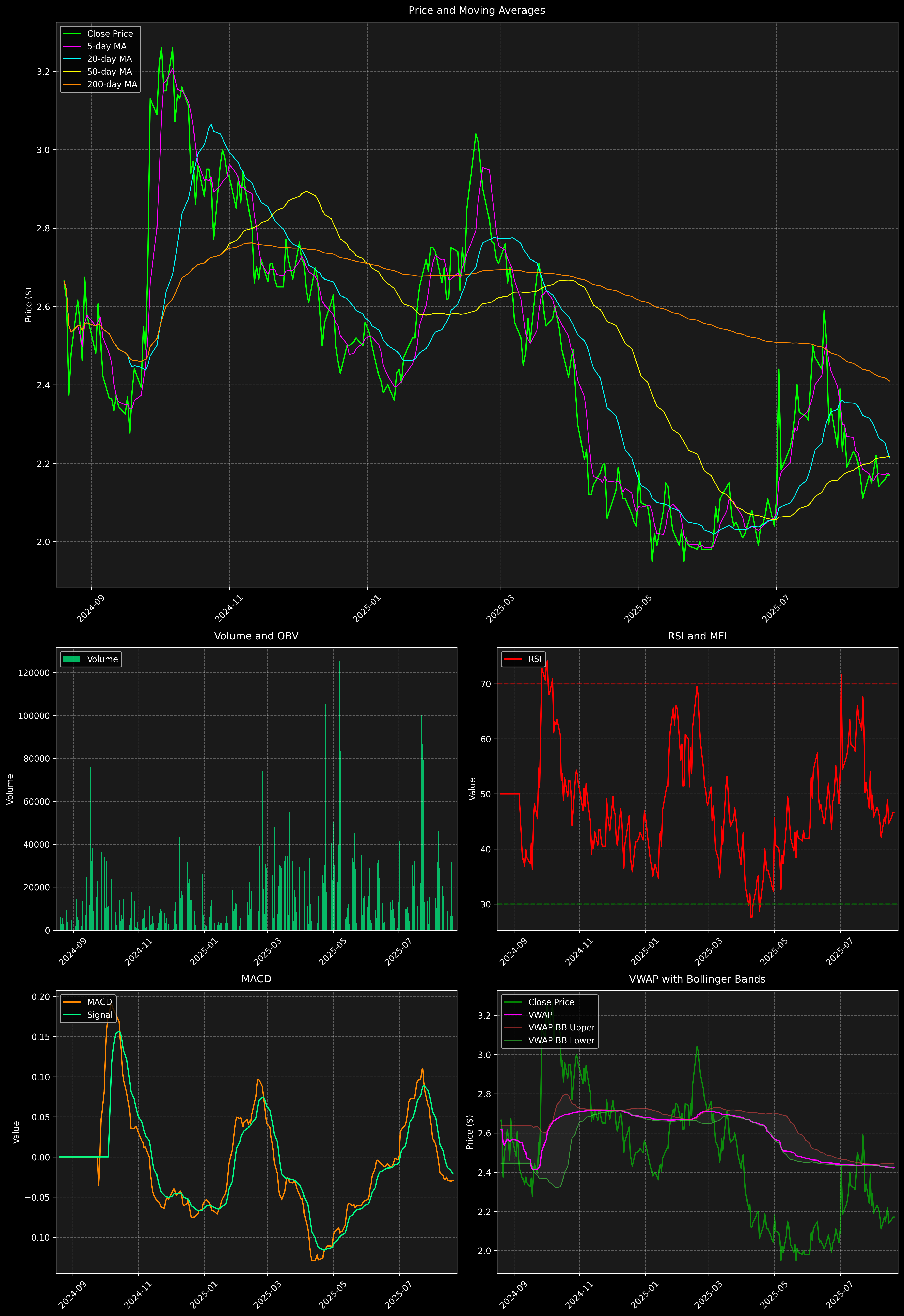 Technical Analysis Graph