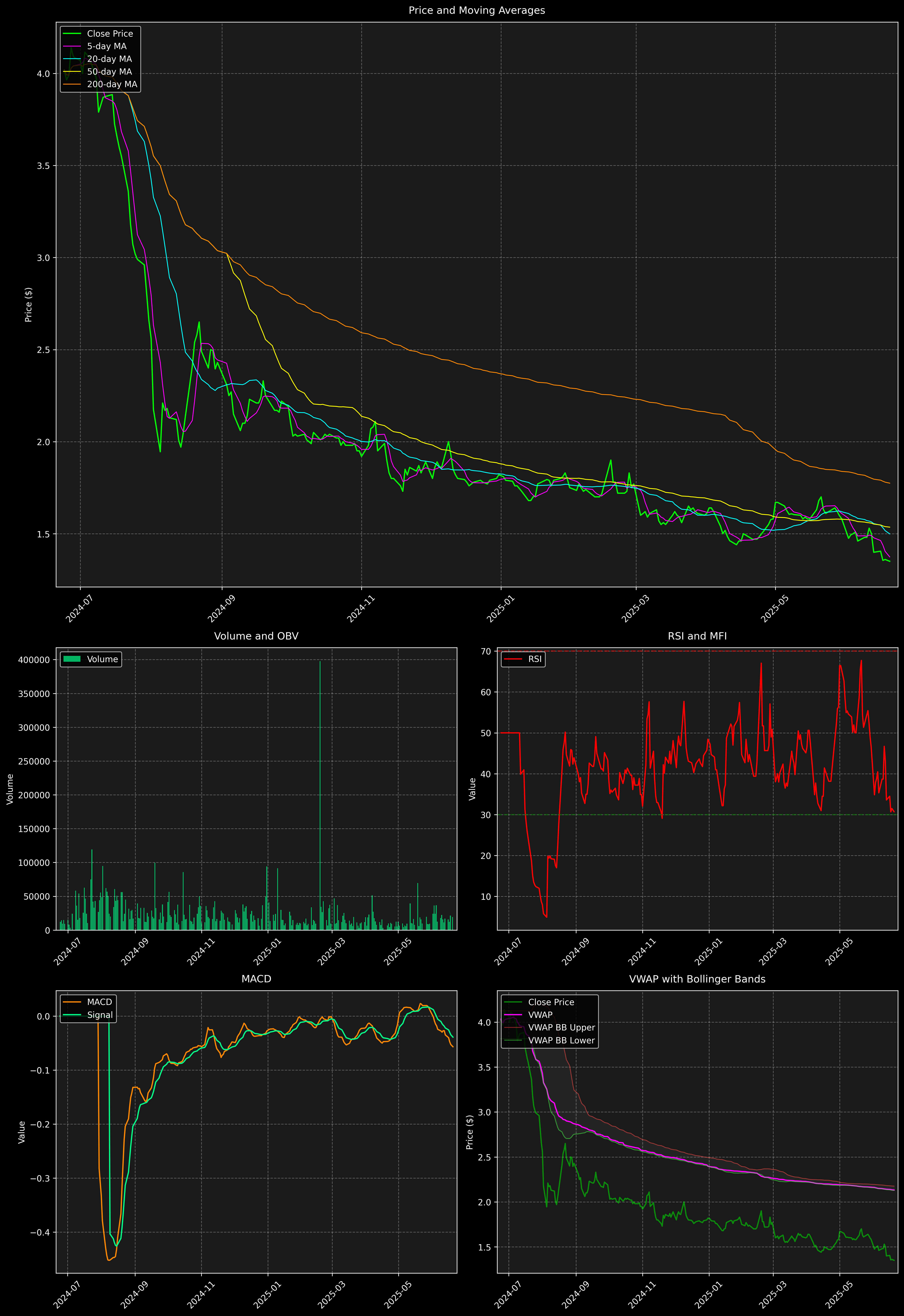 Technical Analysis Graph