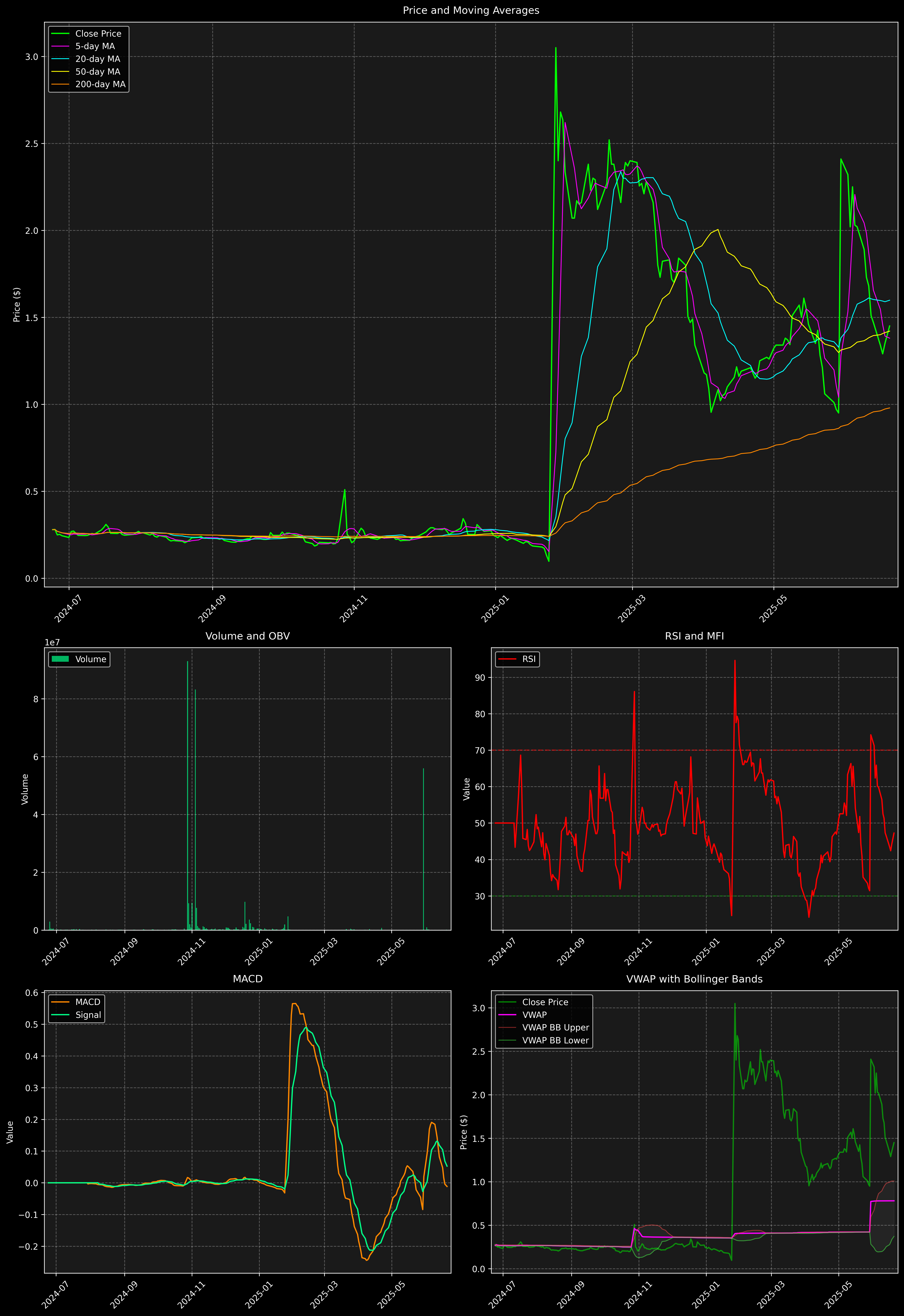 Technical Analysis Graph