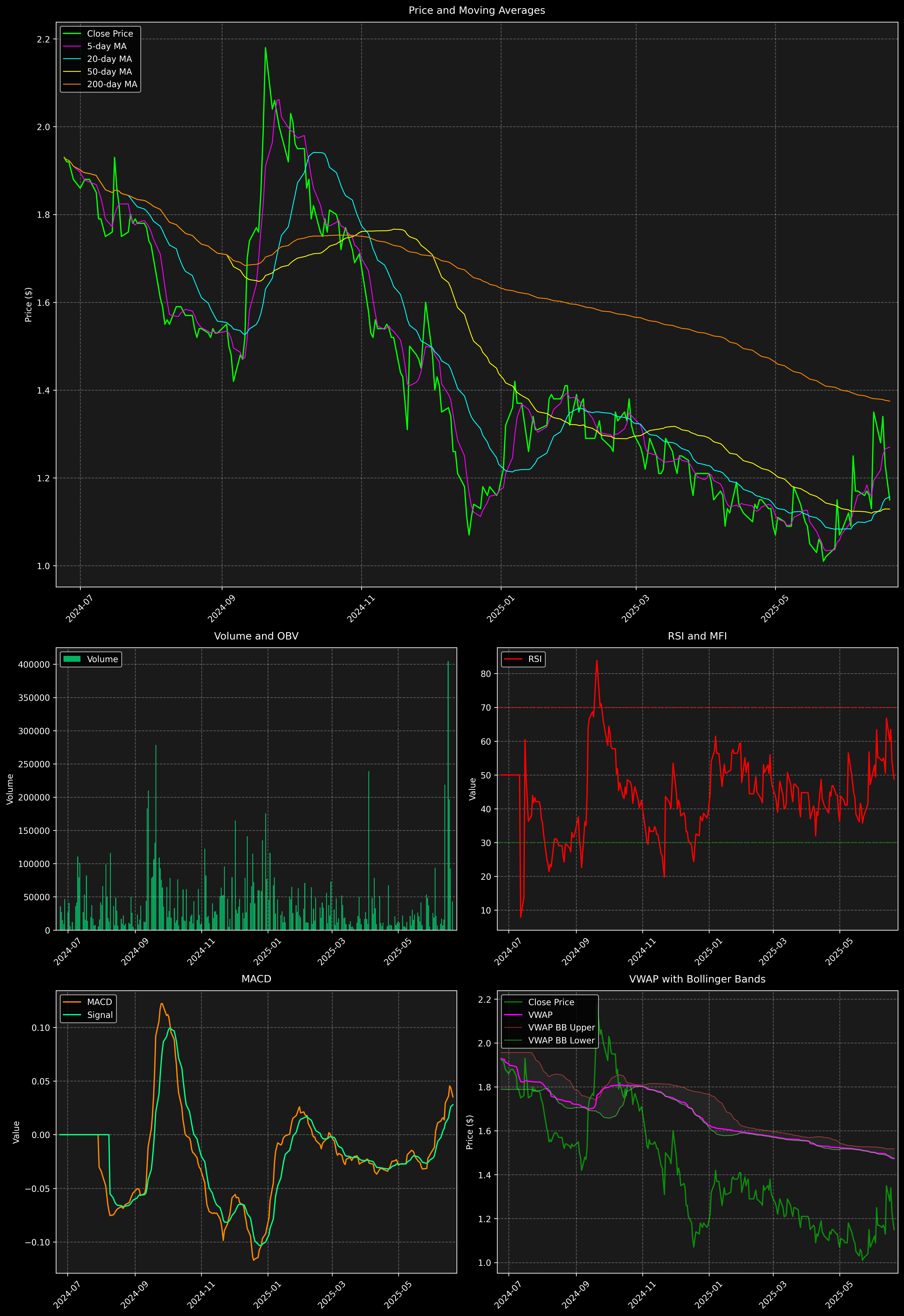 Technical Analysis Graph