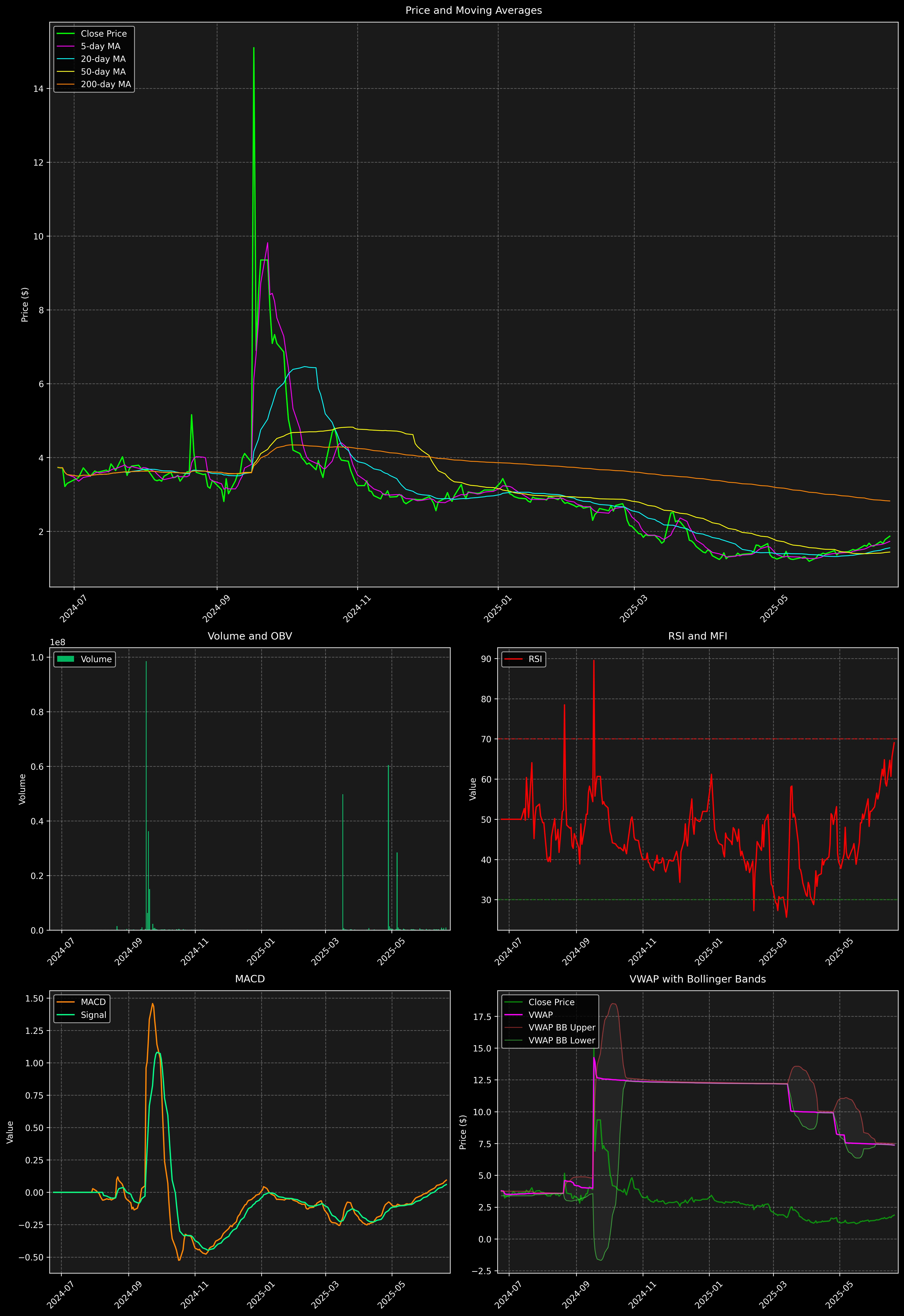 Technical Analysis Graph