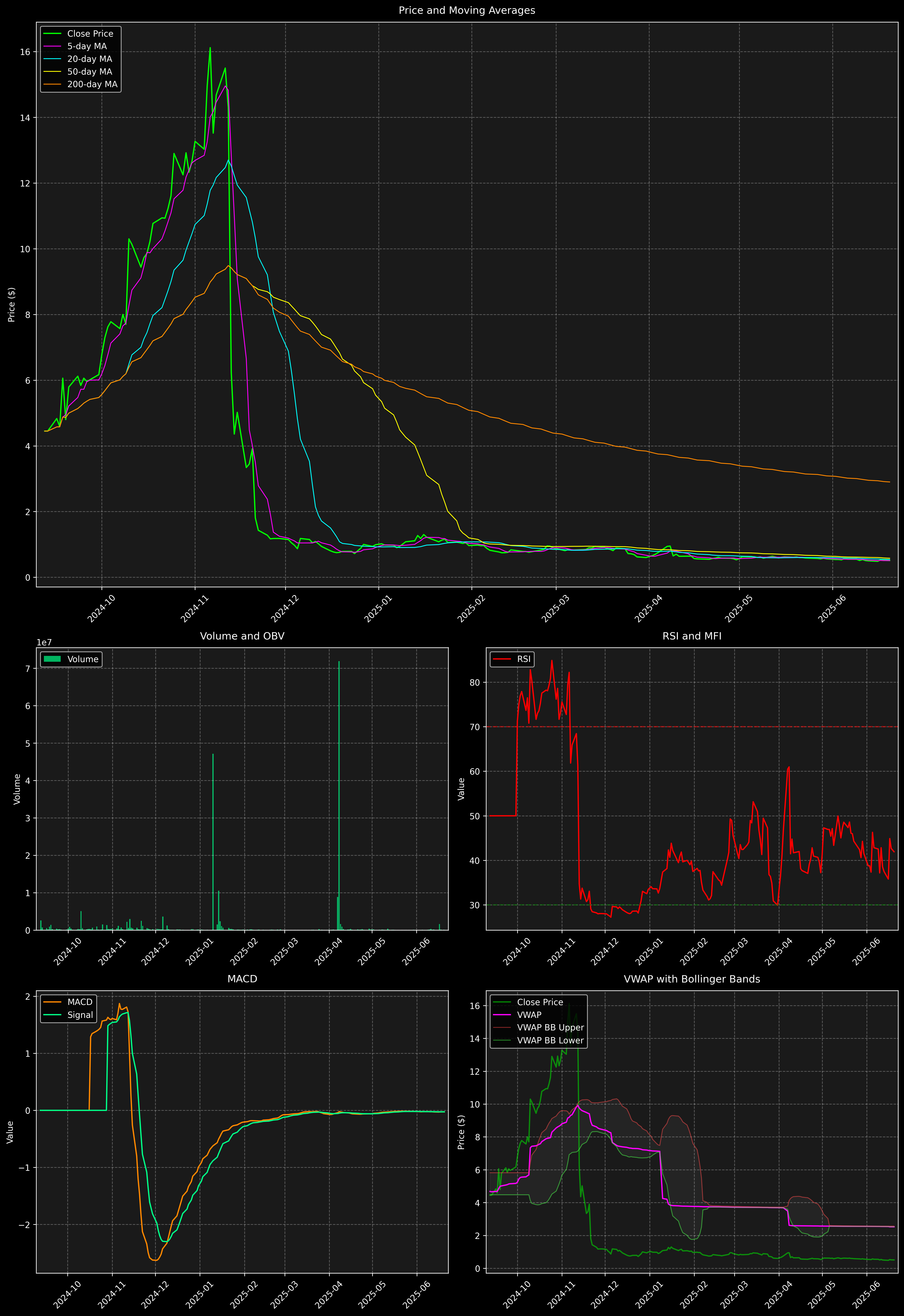 Technical Analysis Graph