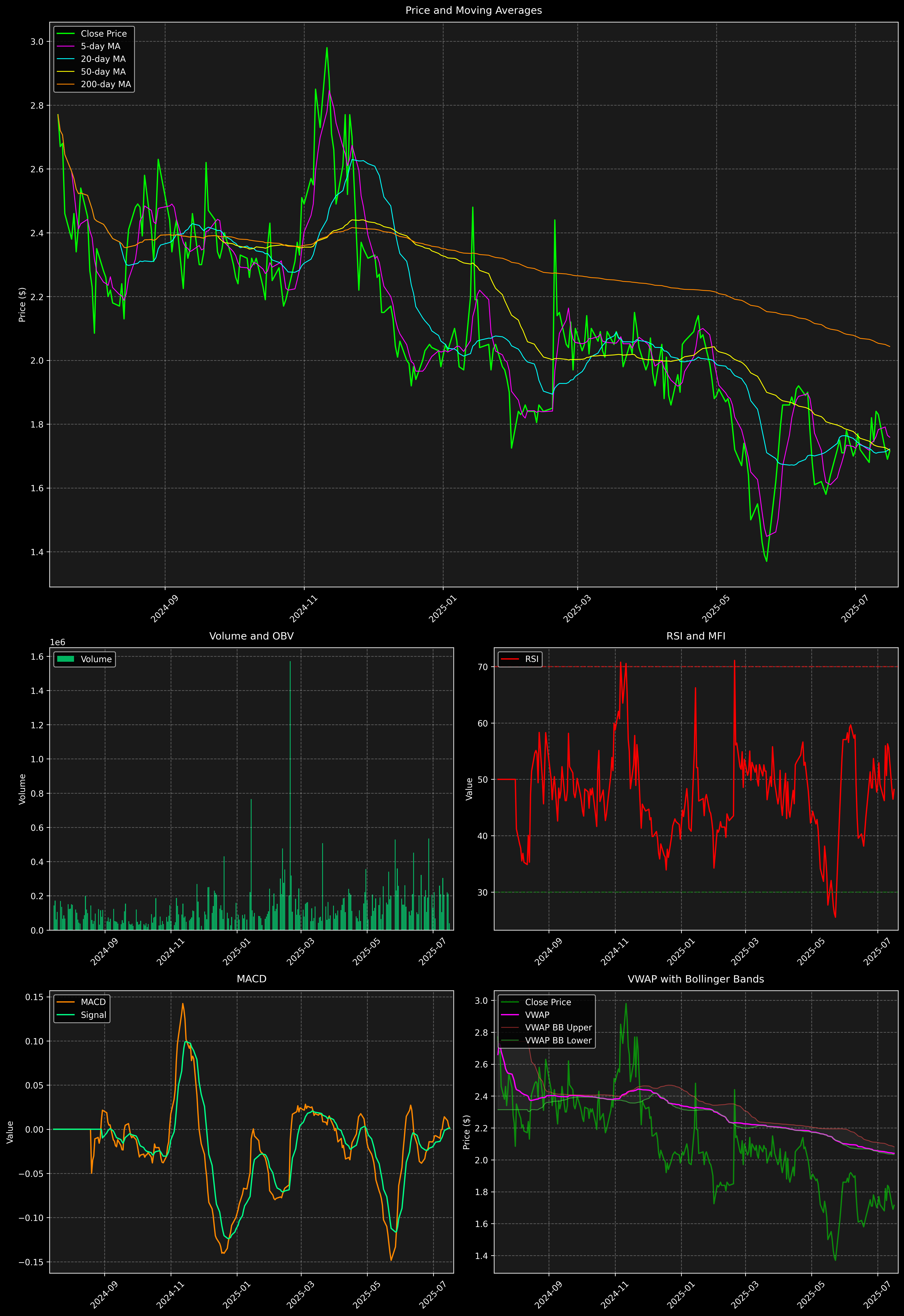 Technical Analysis Graph