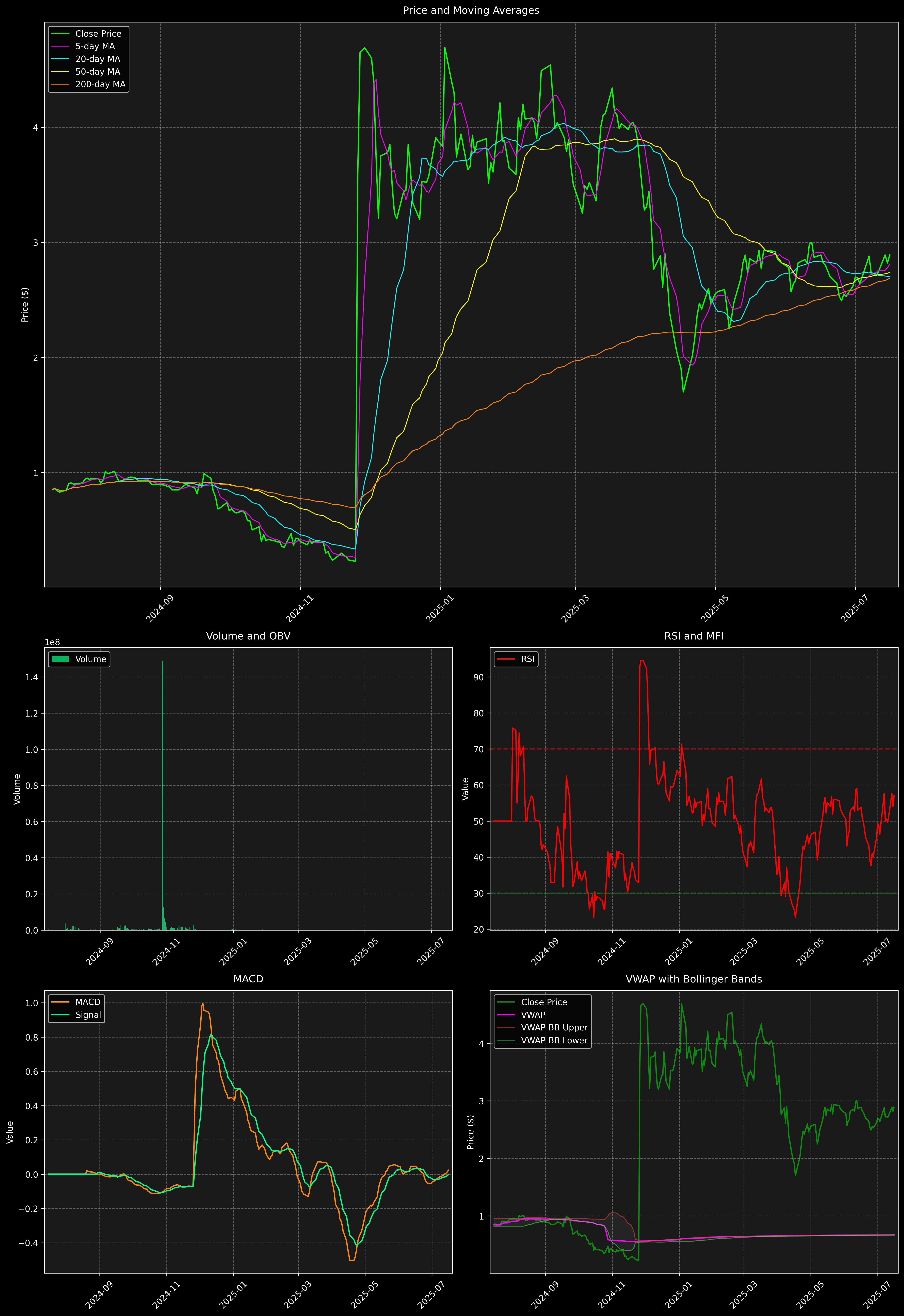 Technical Analysis Graph