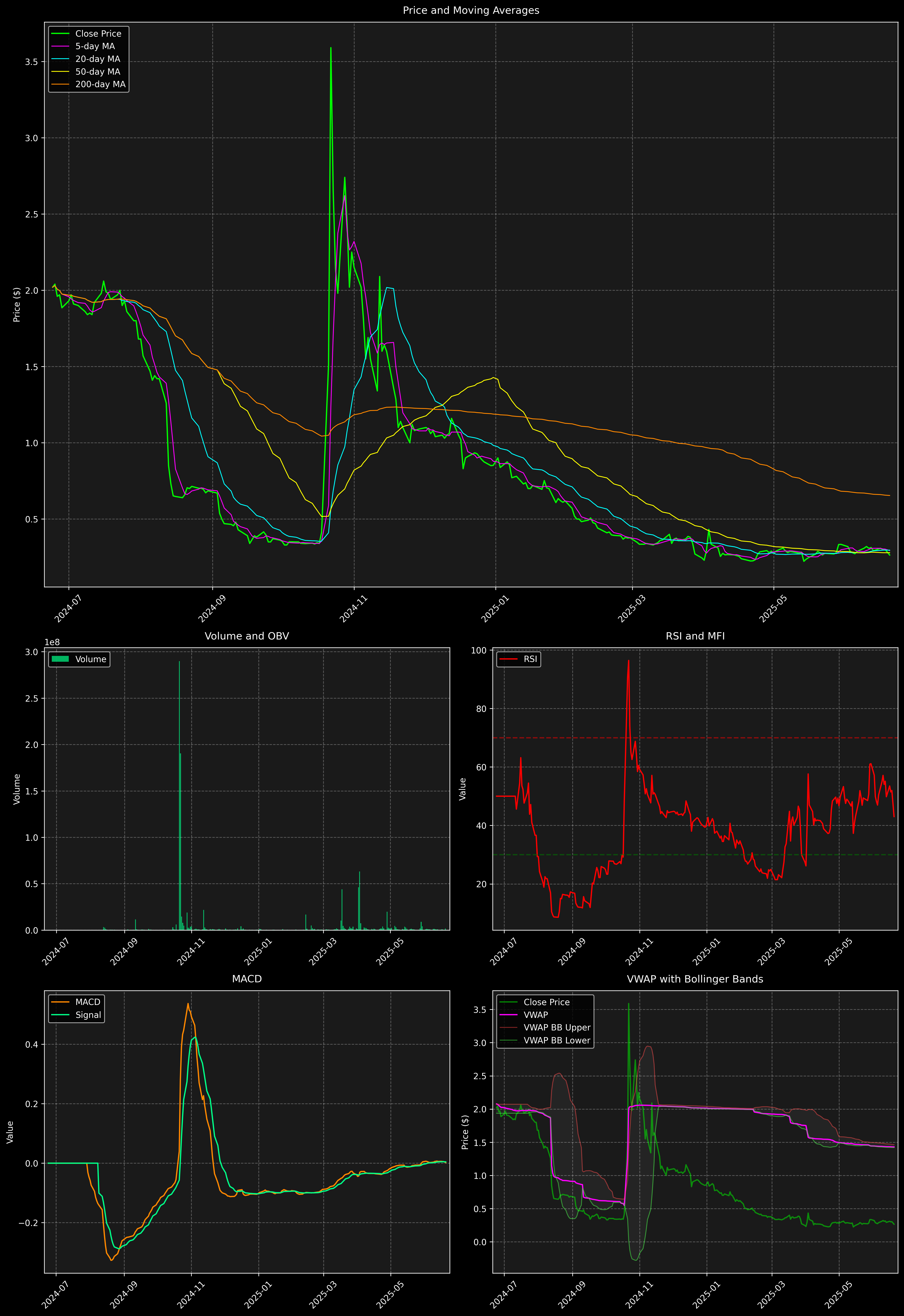 Technical Analysis Graph