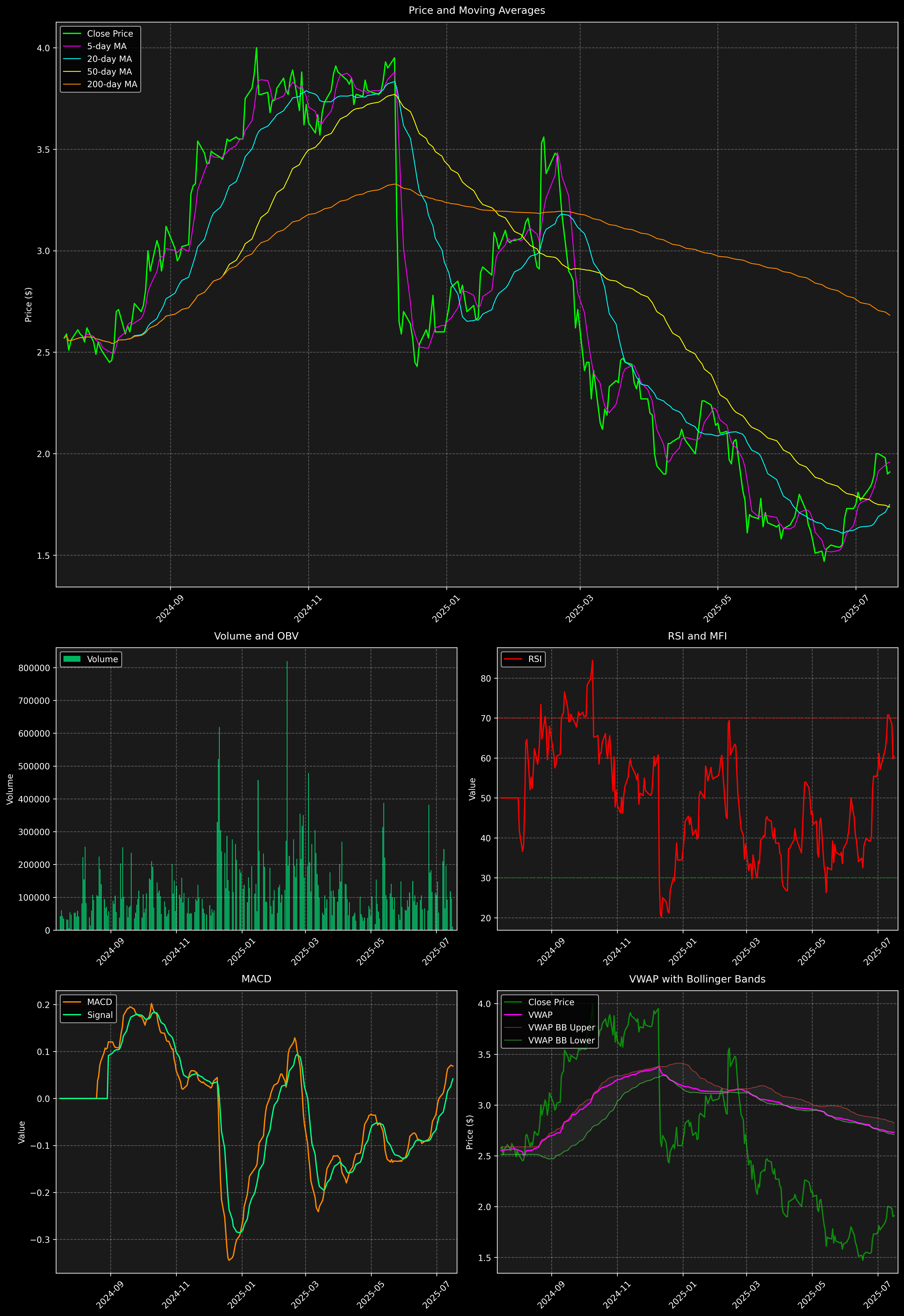 Technical Analysis Graph